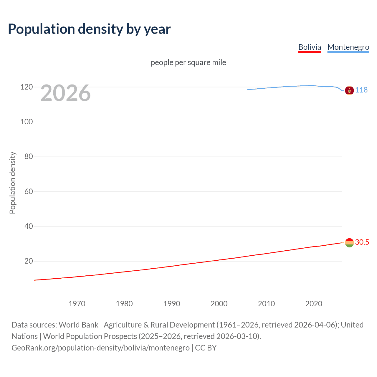 Population density
