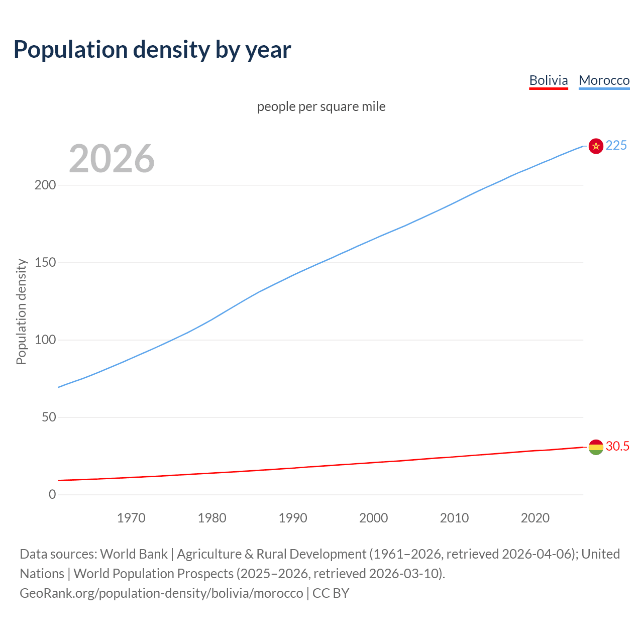 Population density
