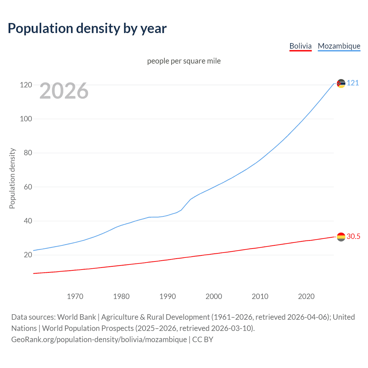 Population density