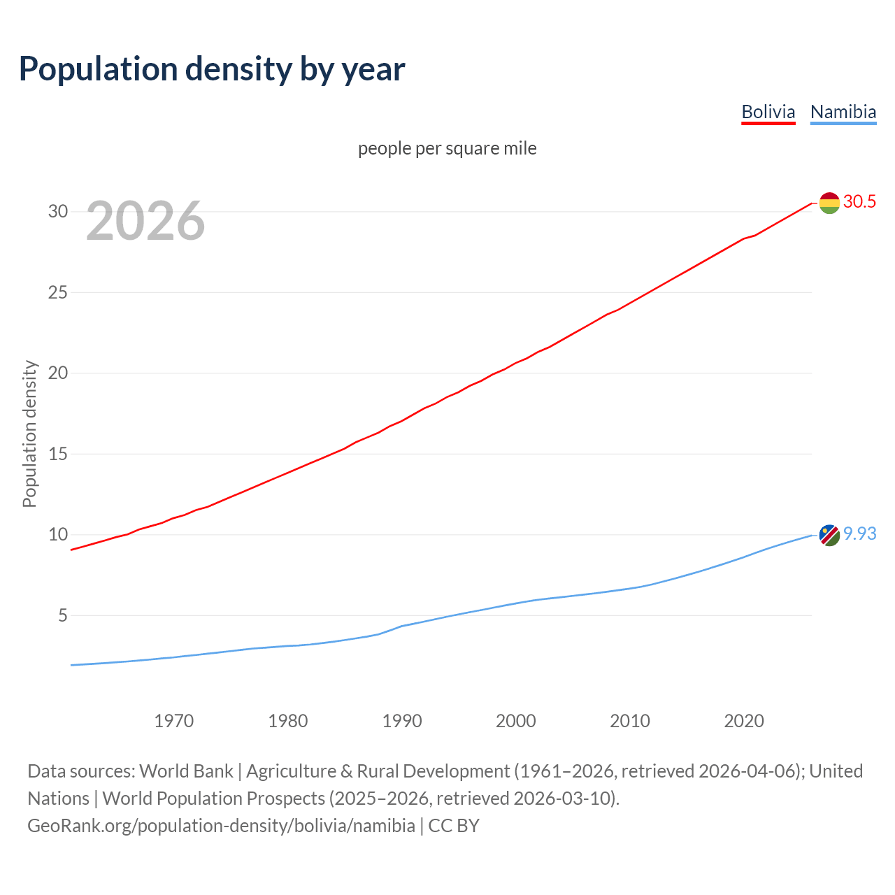 Population density