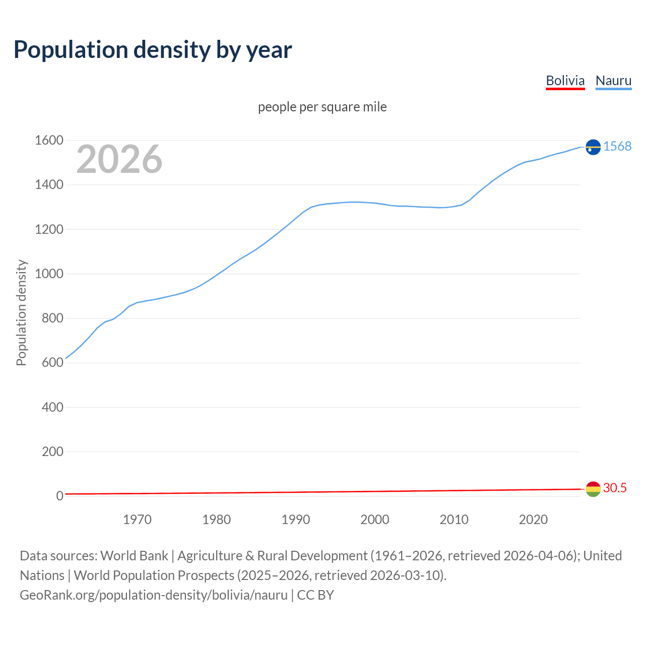 Population density