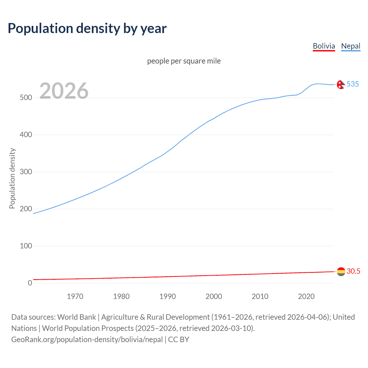 Population density