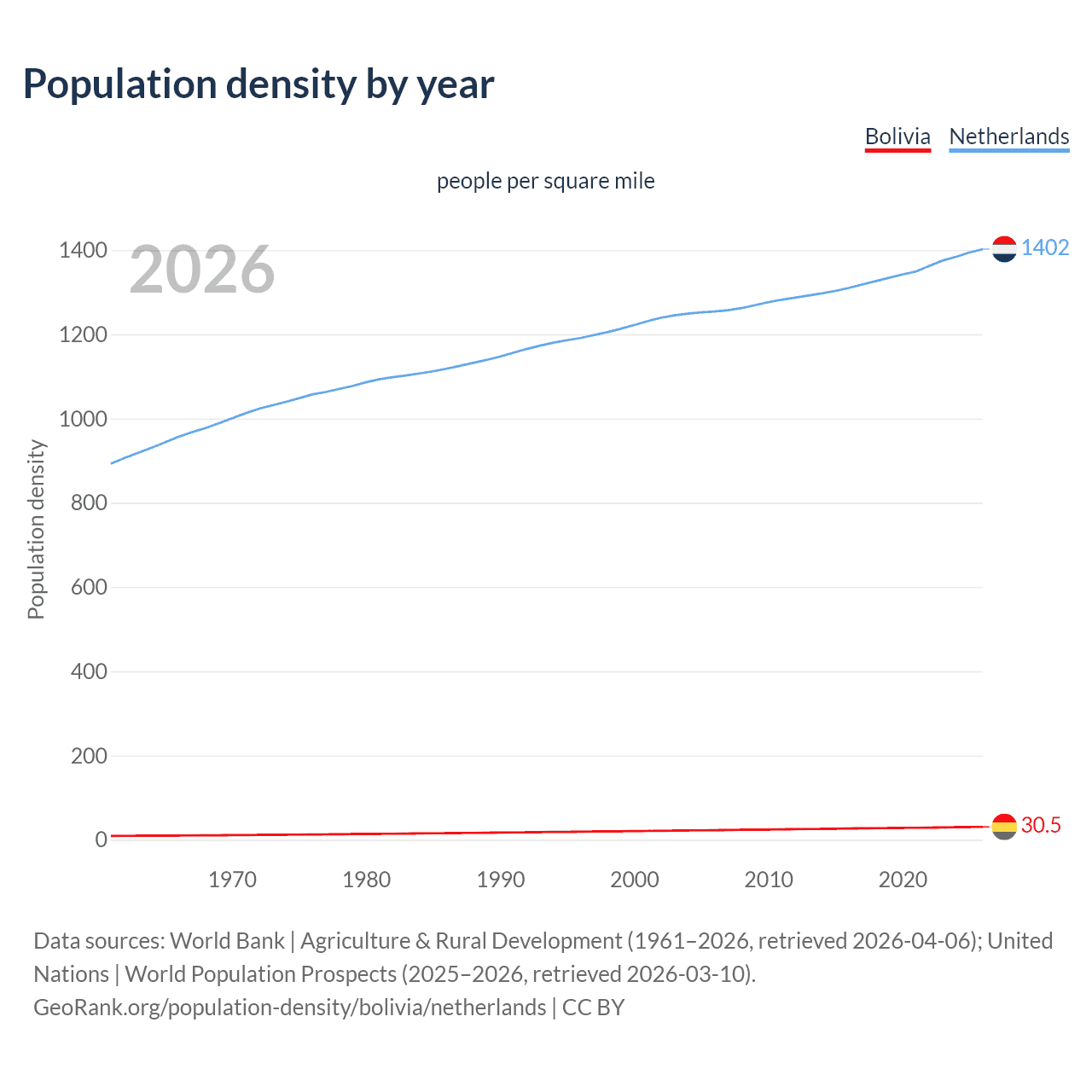 Population density