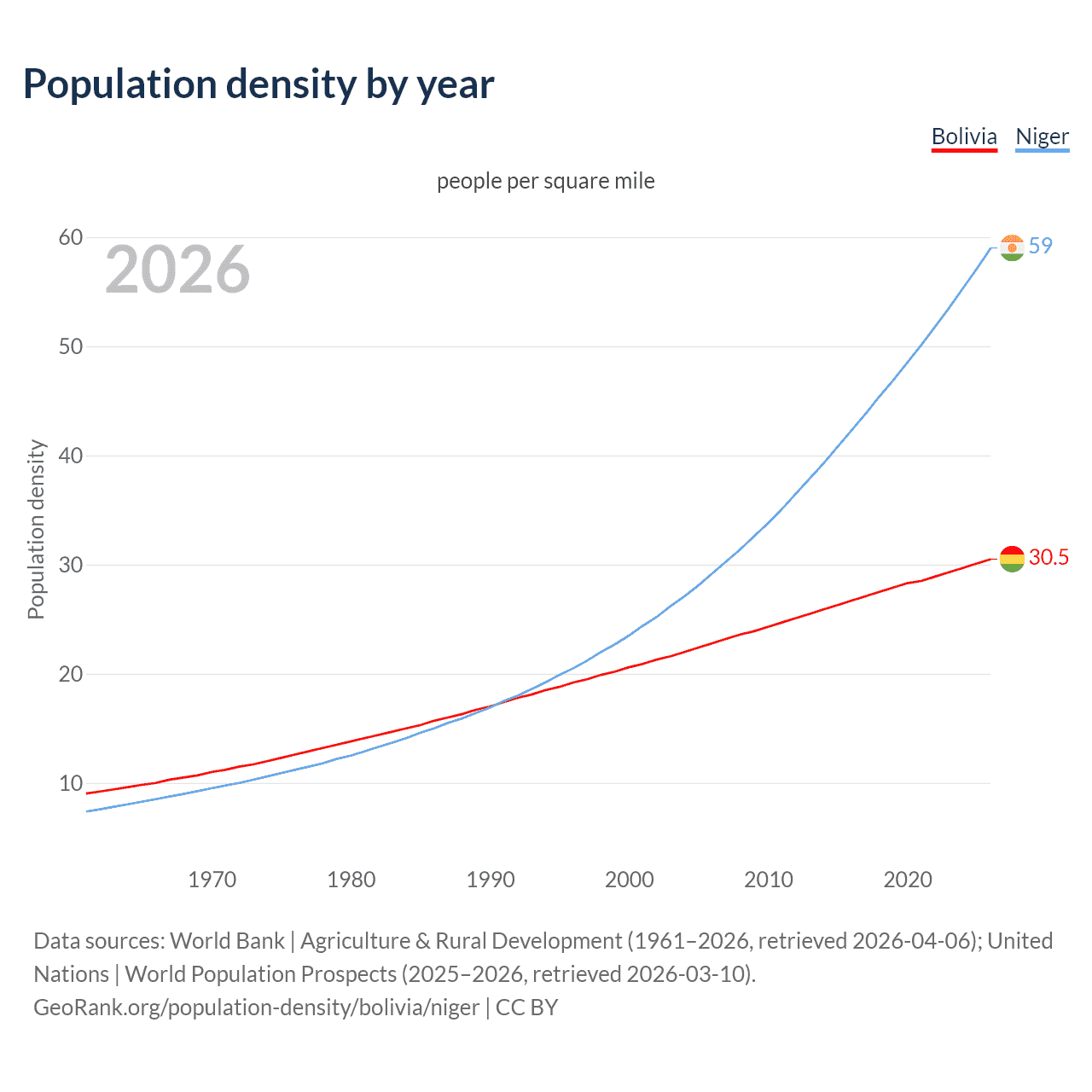 Population density
