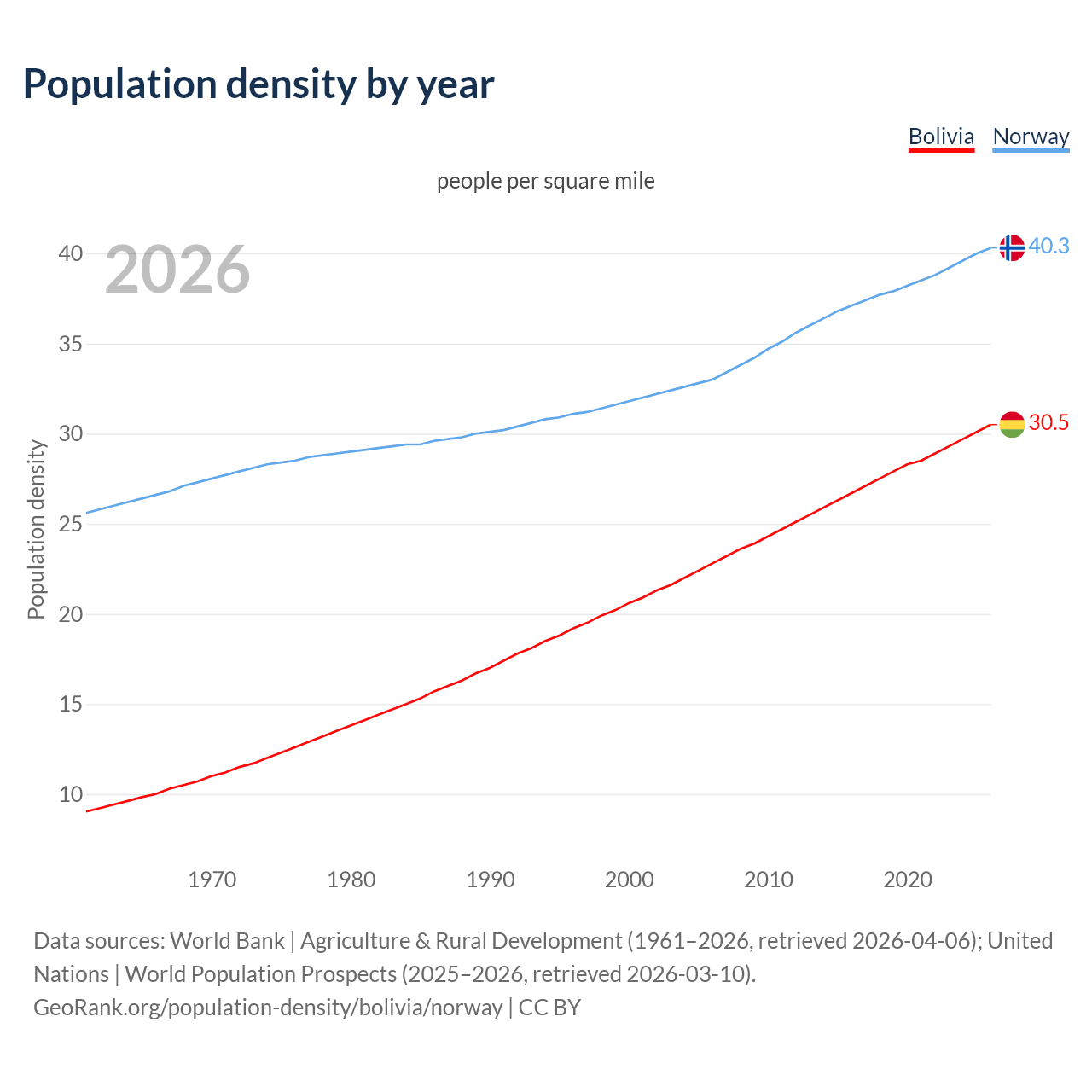 Population density
