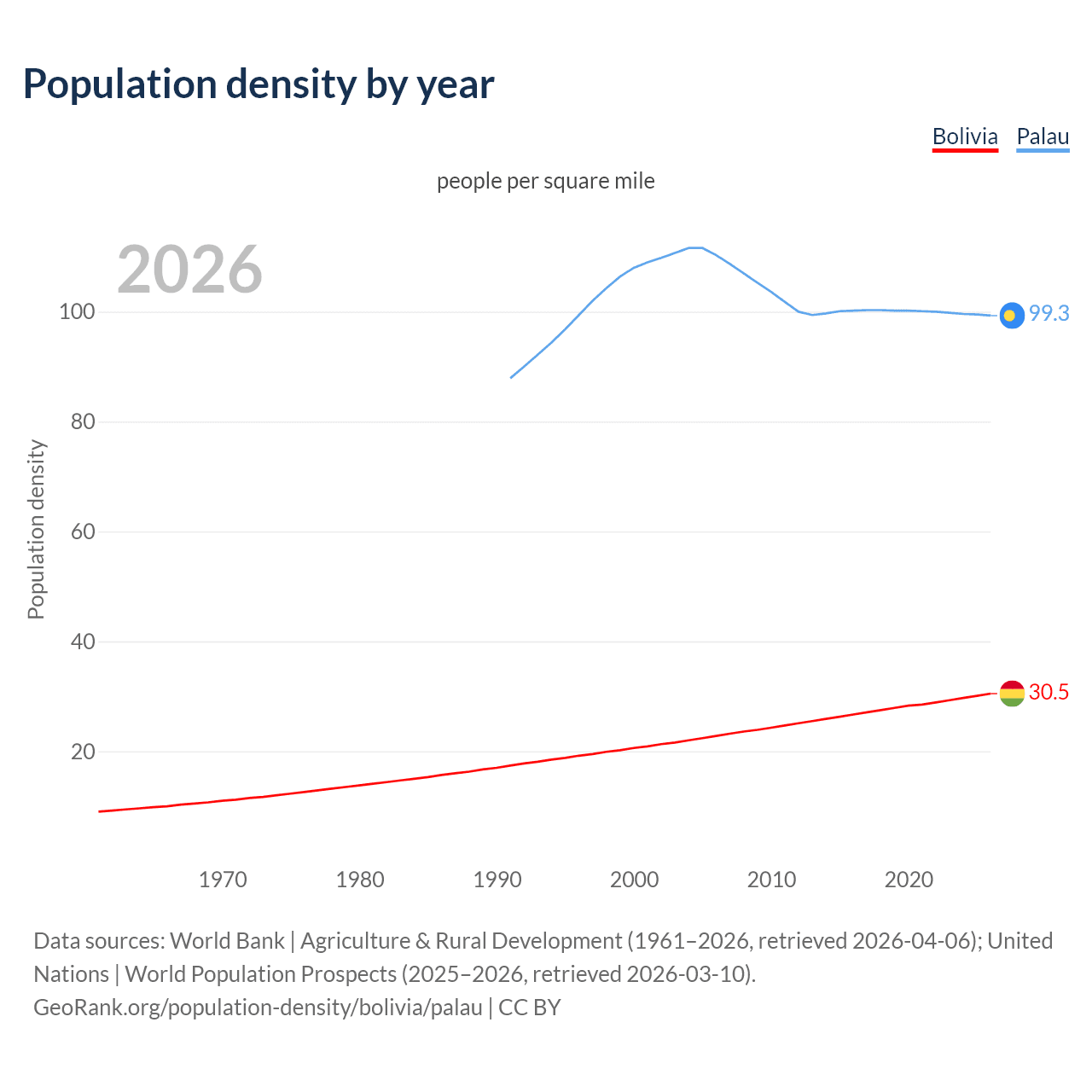 Population density