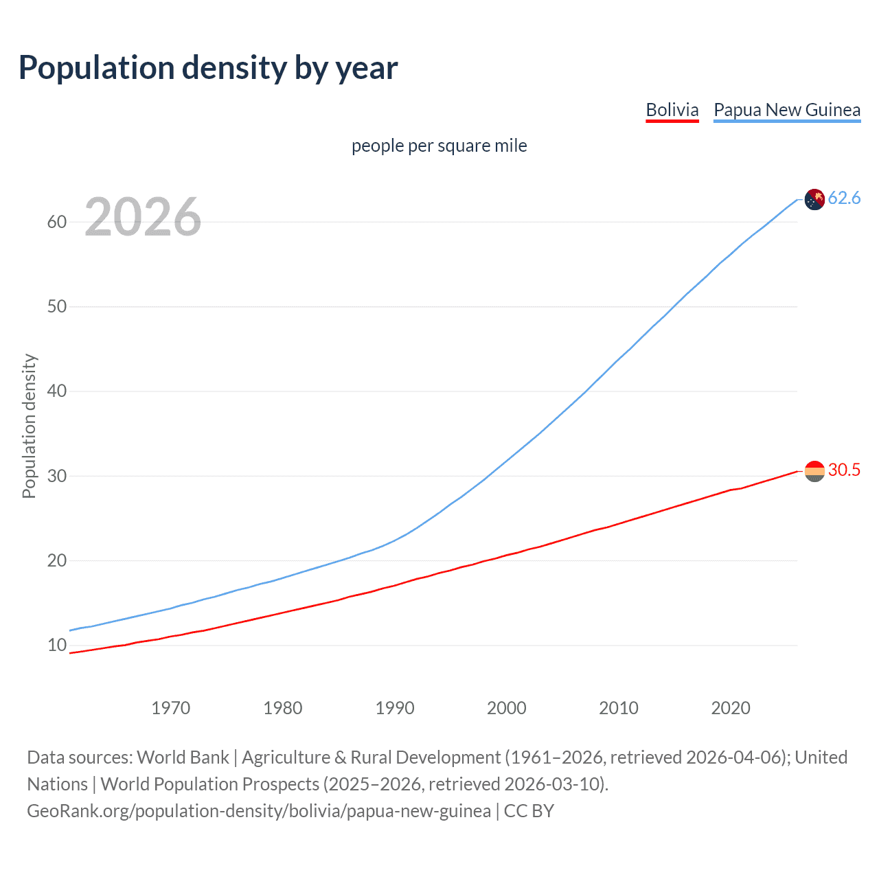 Population density