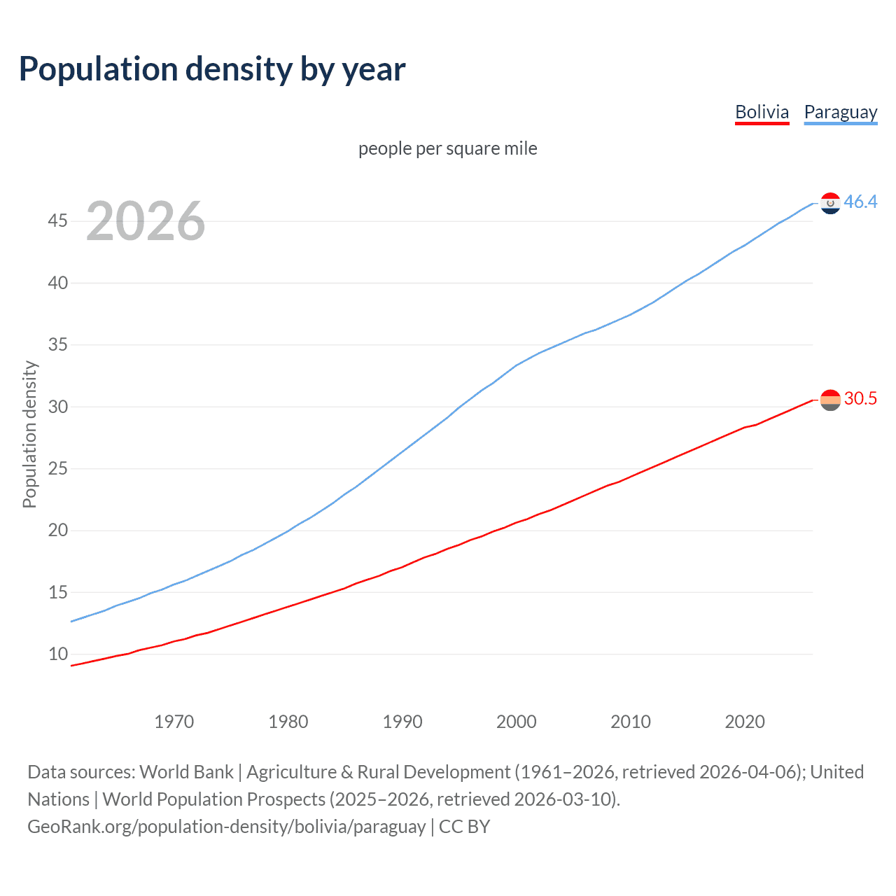 Population density