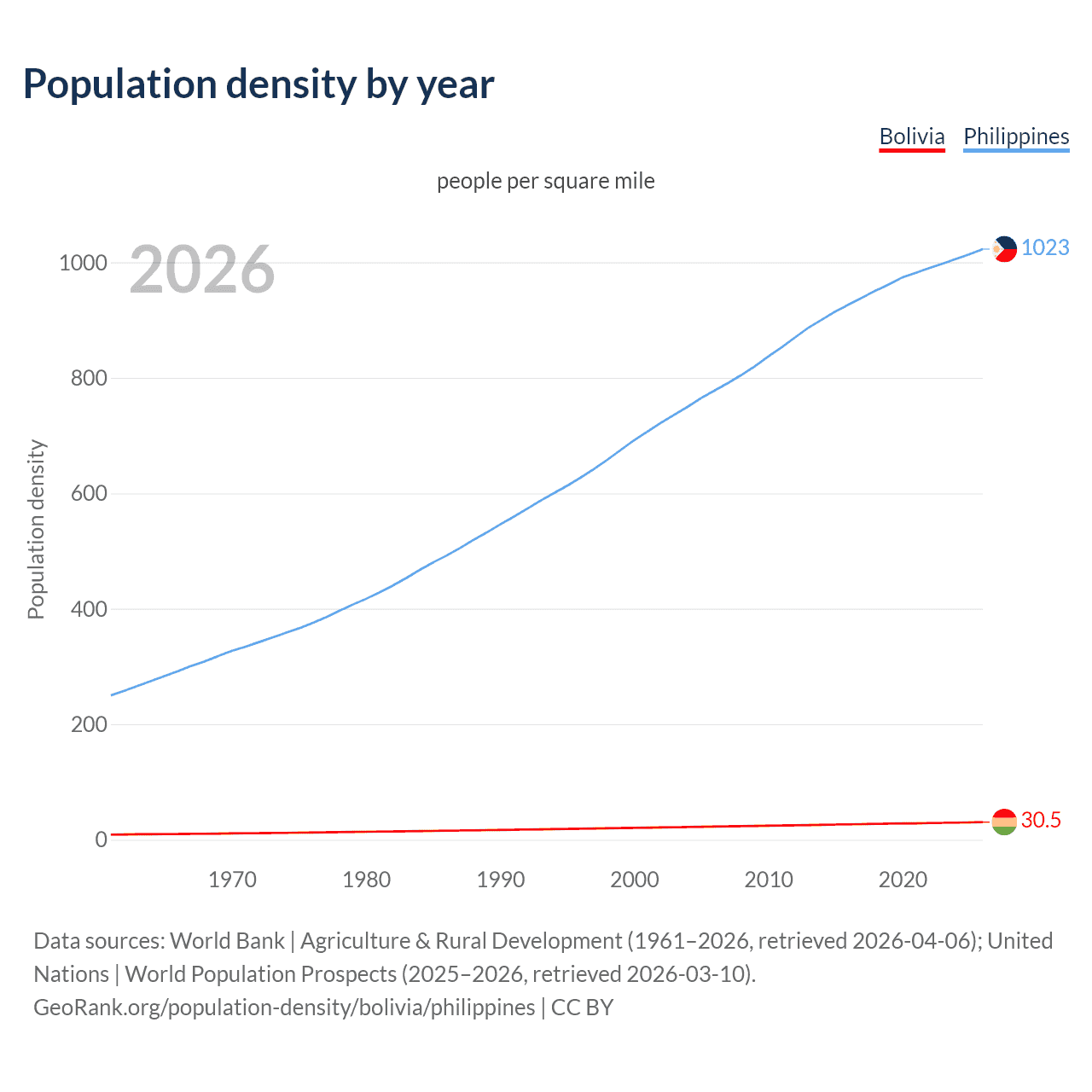 Population density