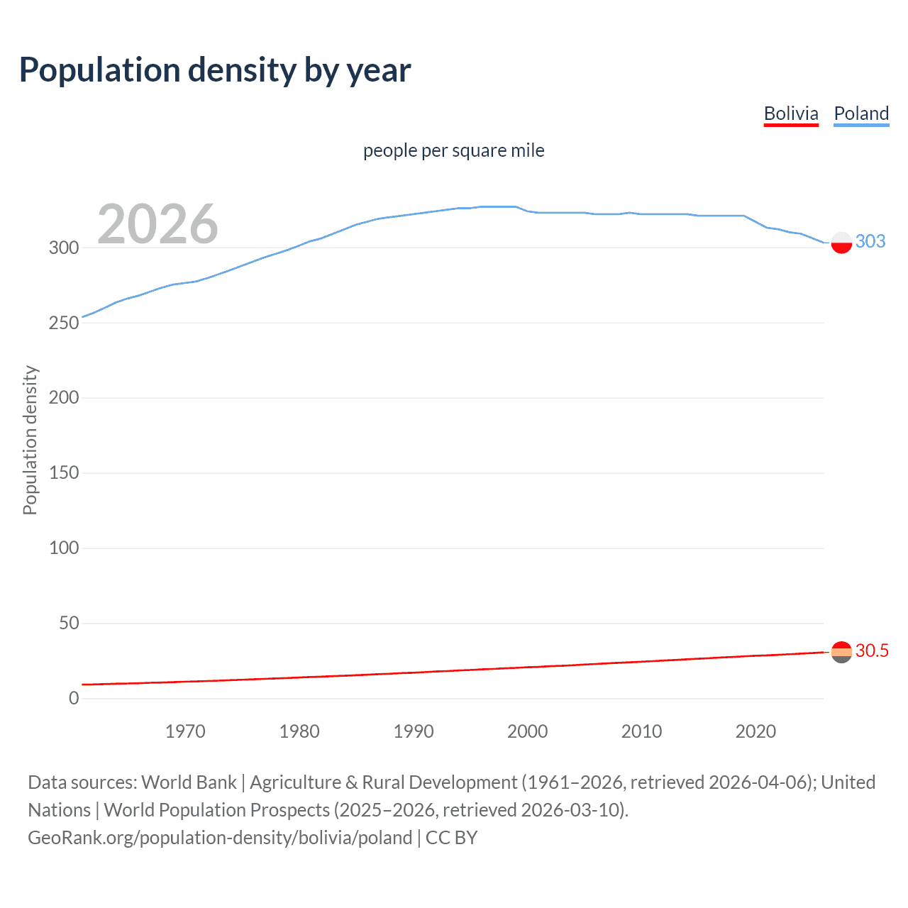 Population density