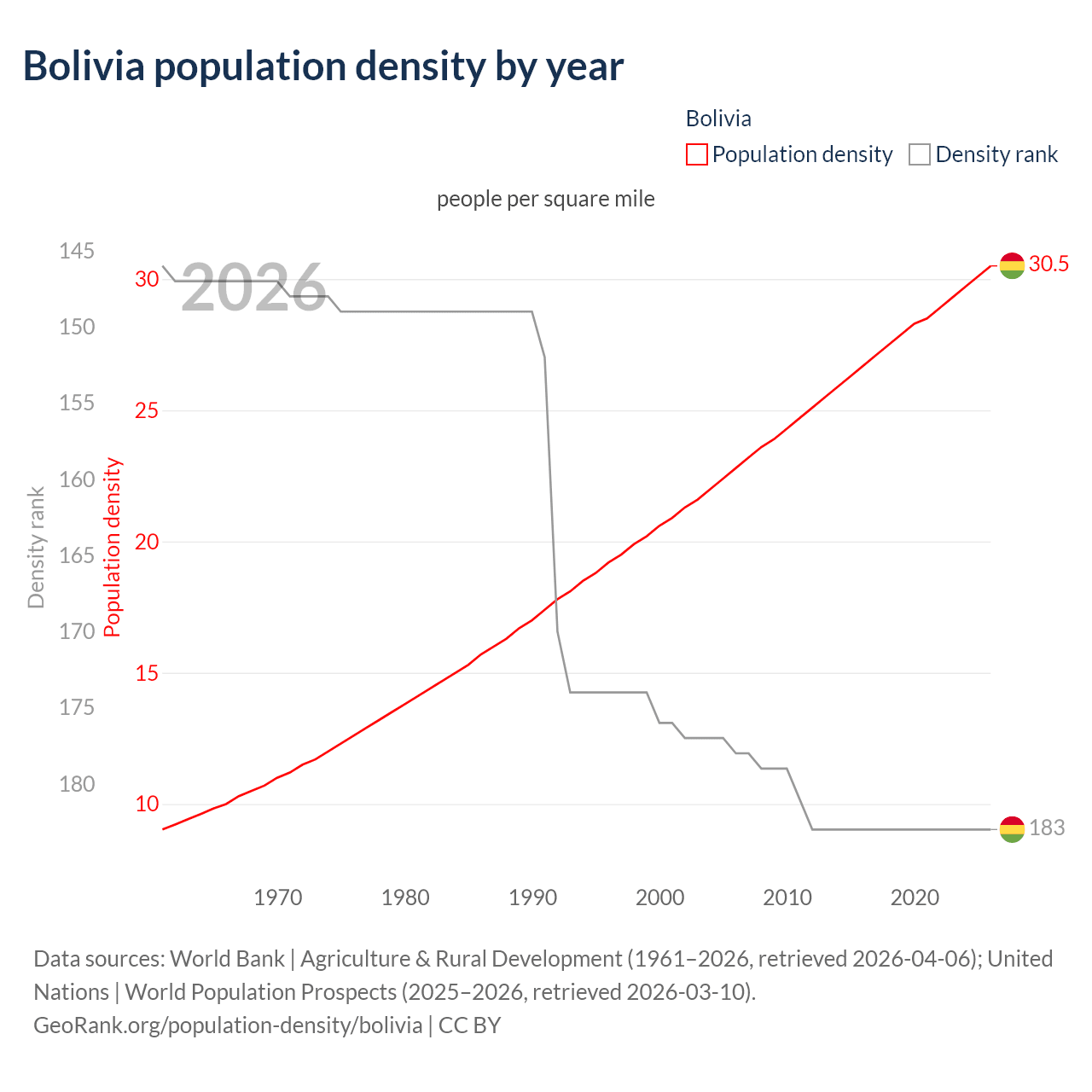 Population density