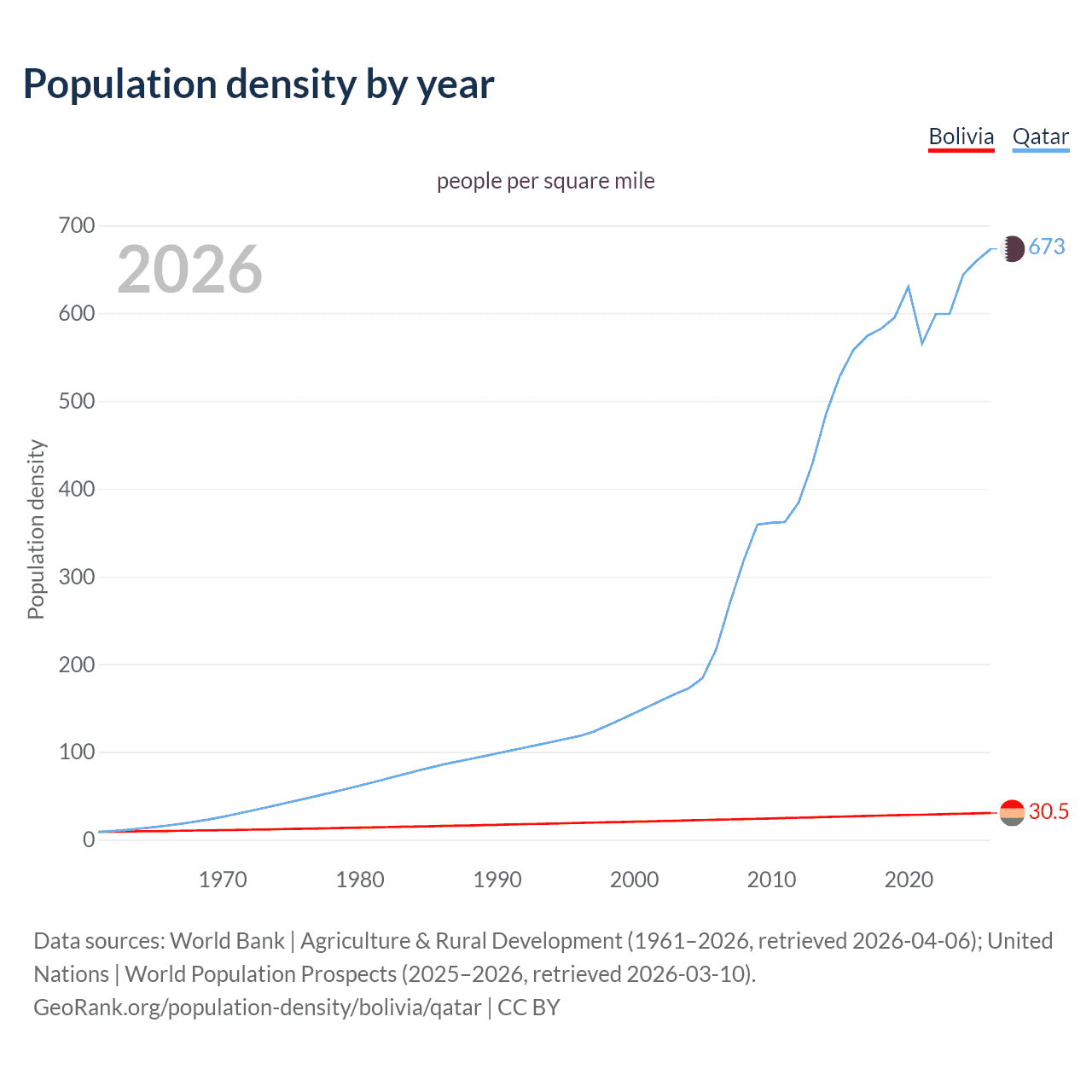 Population density