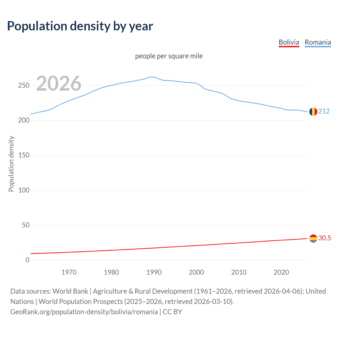 Population density