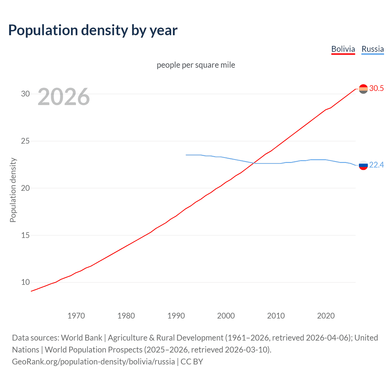 Population density