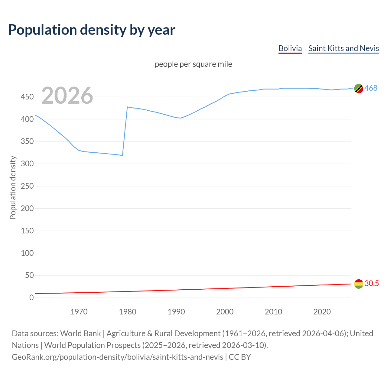 Population density