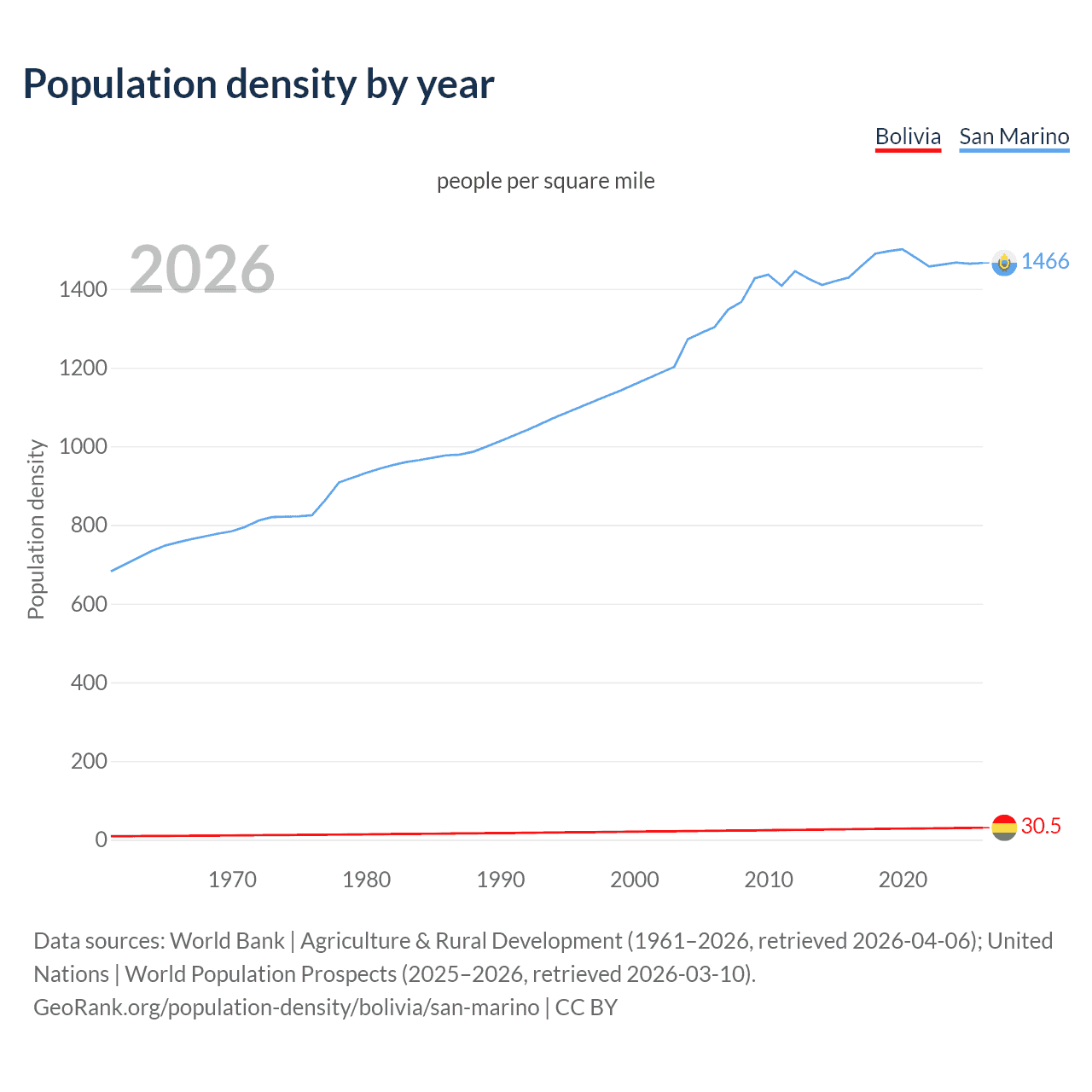 Population density