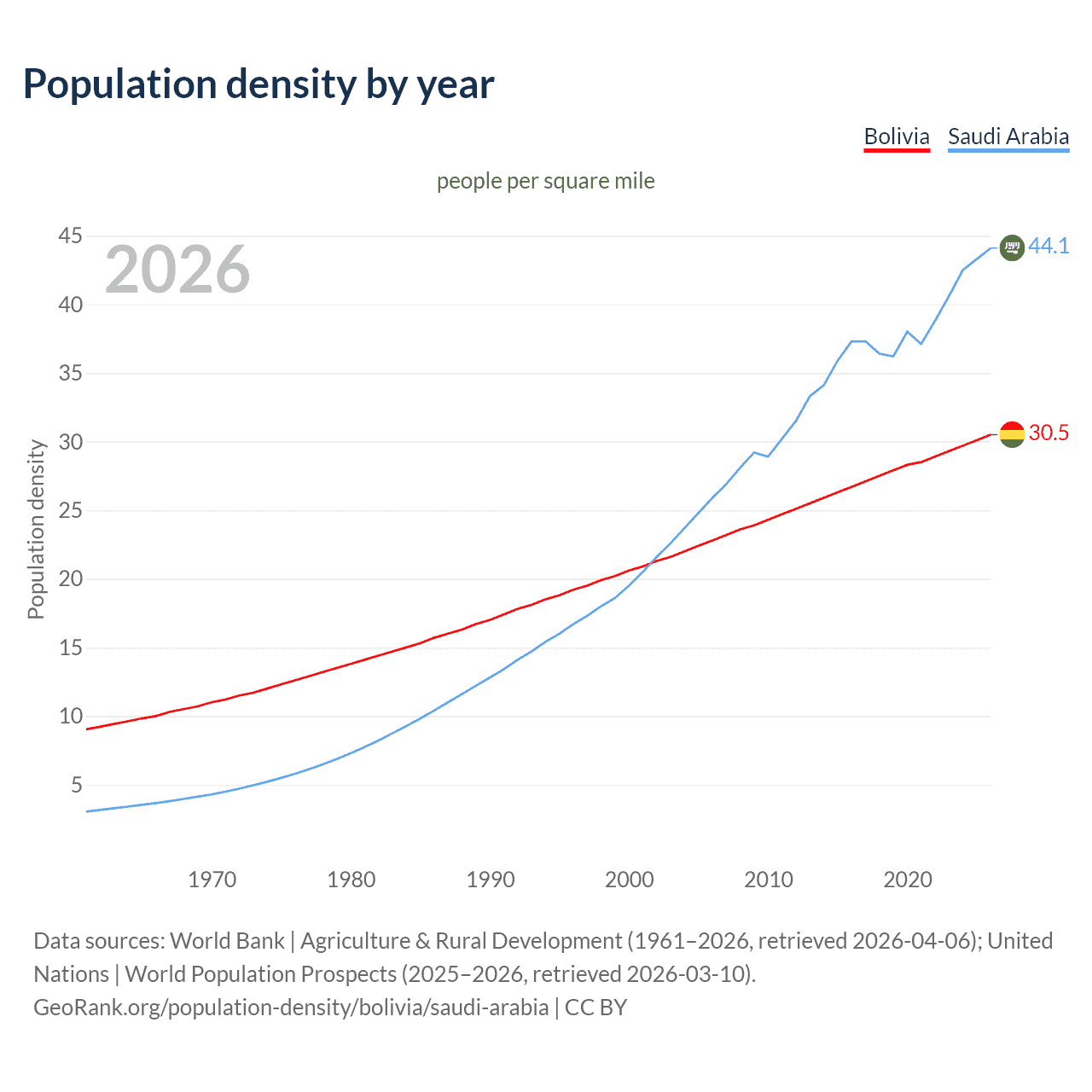 Population density