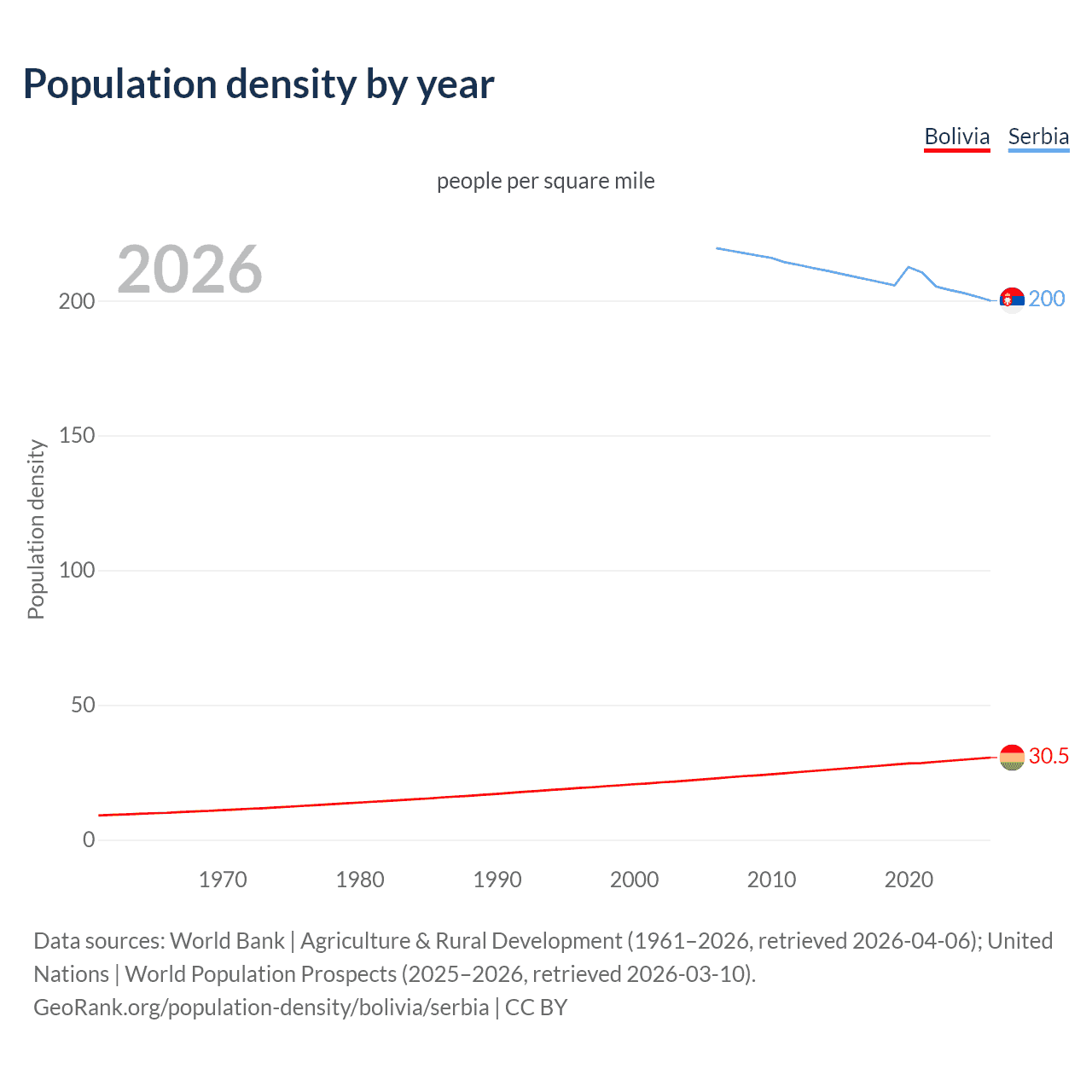 Population density