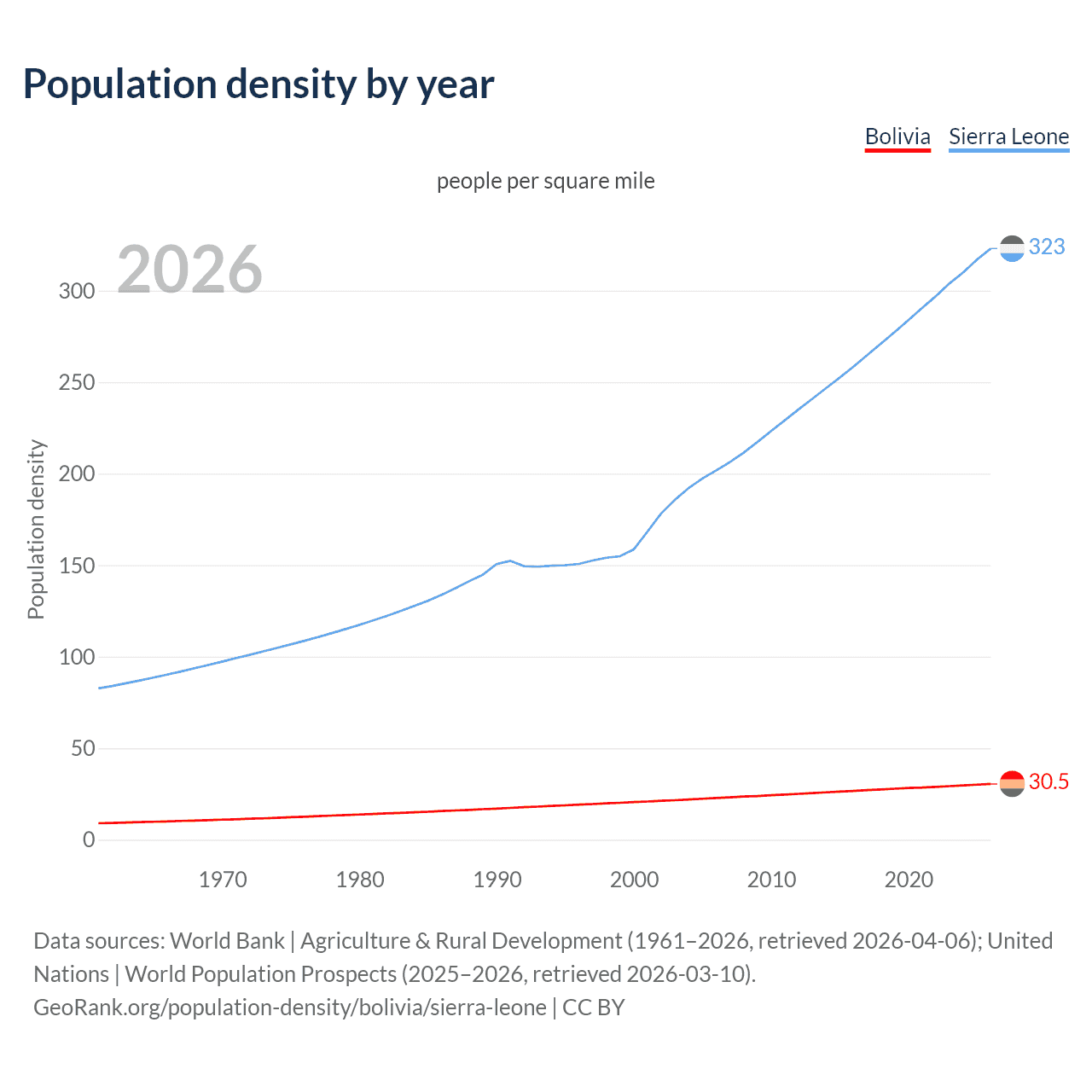 Population density