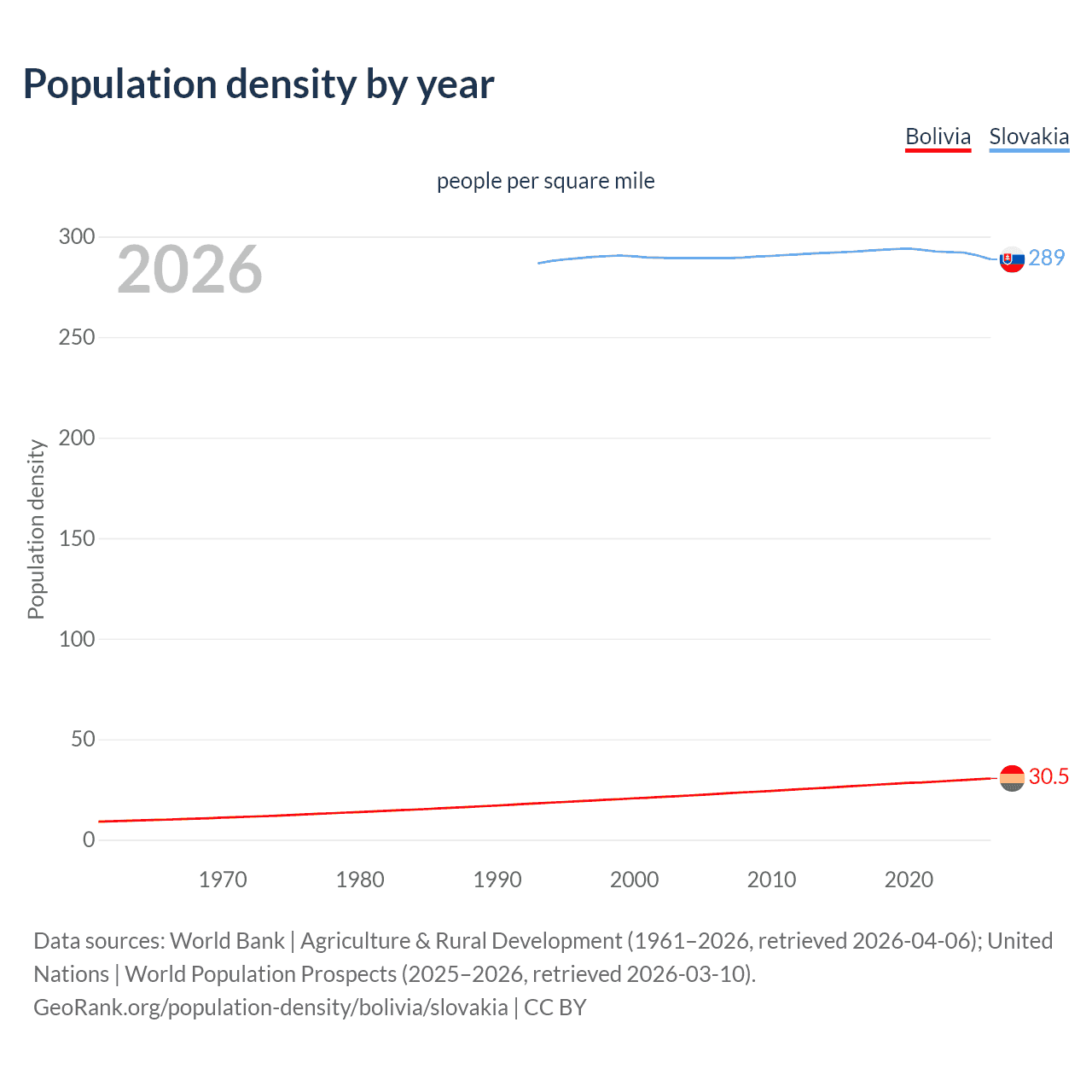 Population density