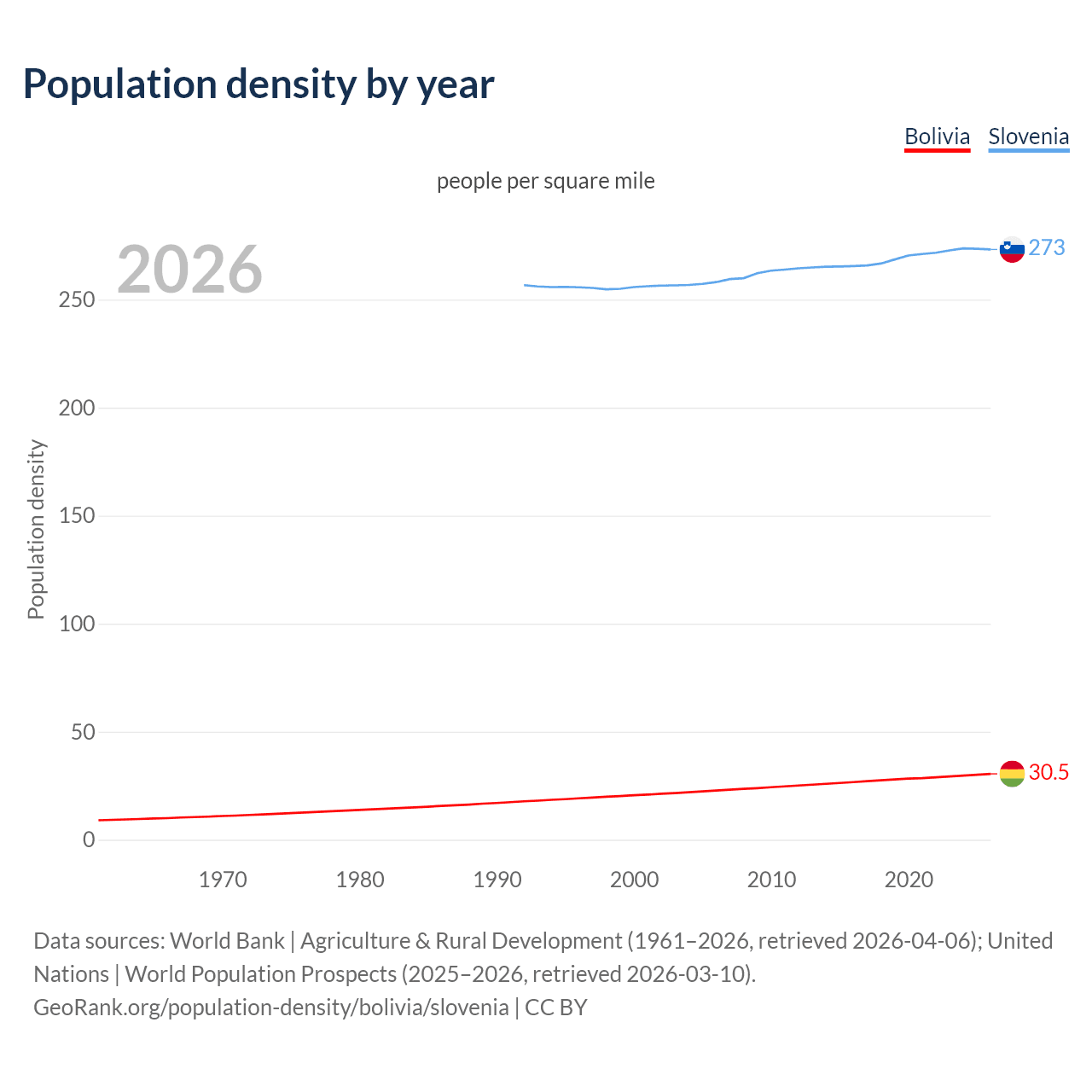Population density
