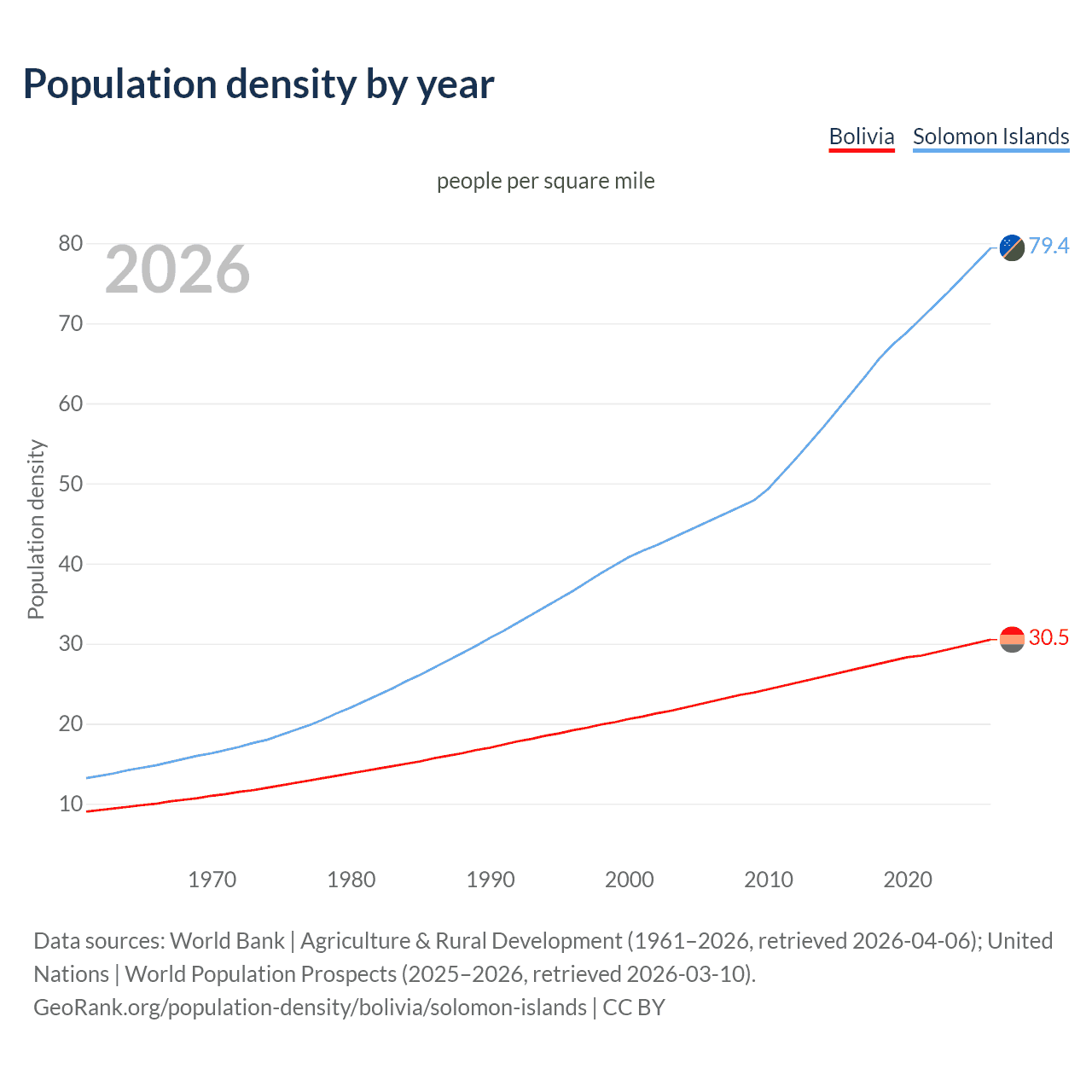 Population density