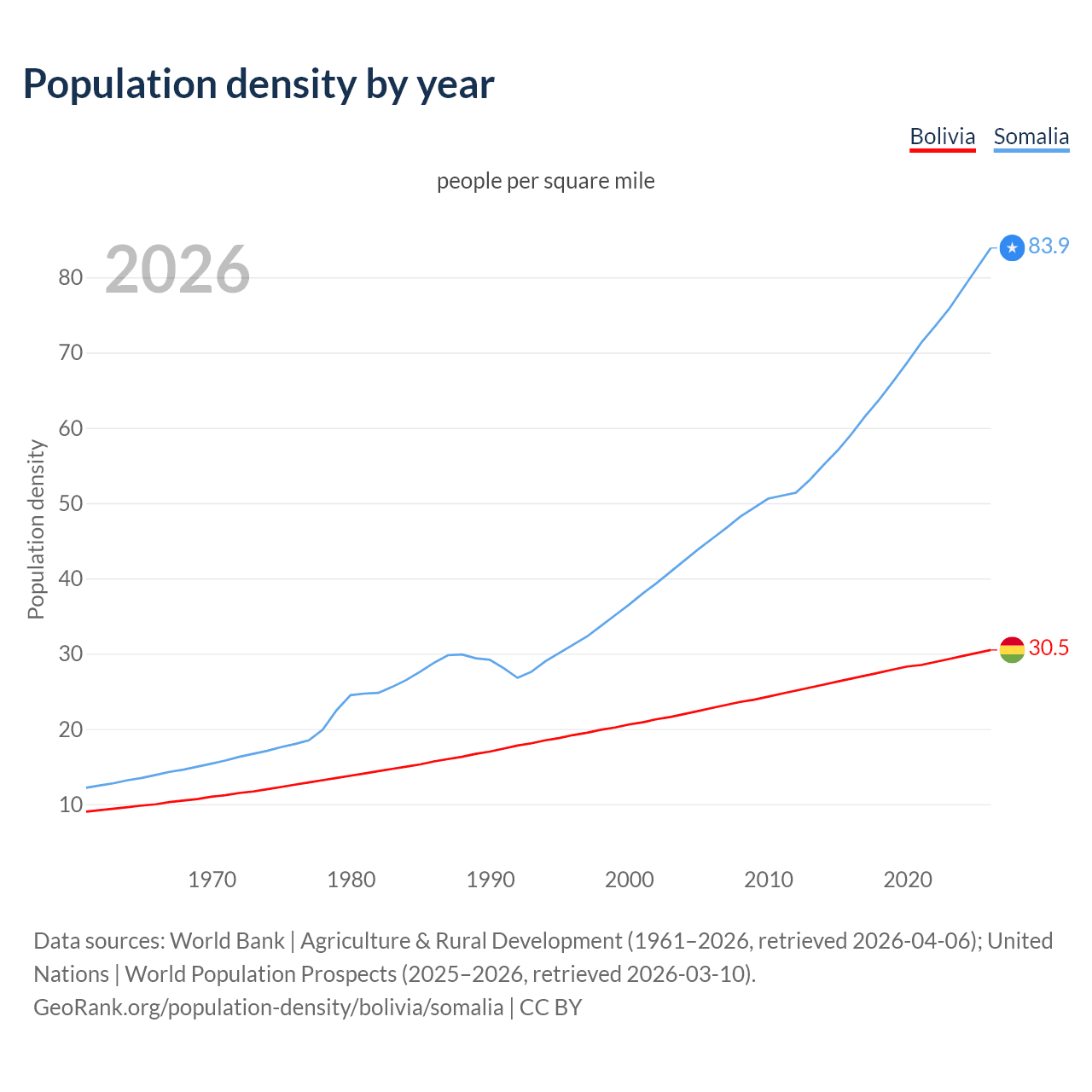 Population density
