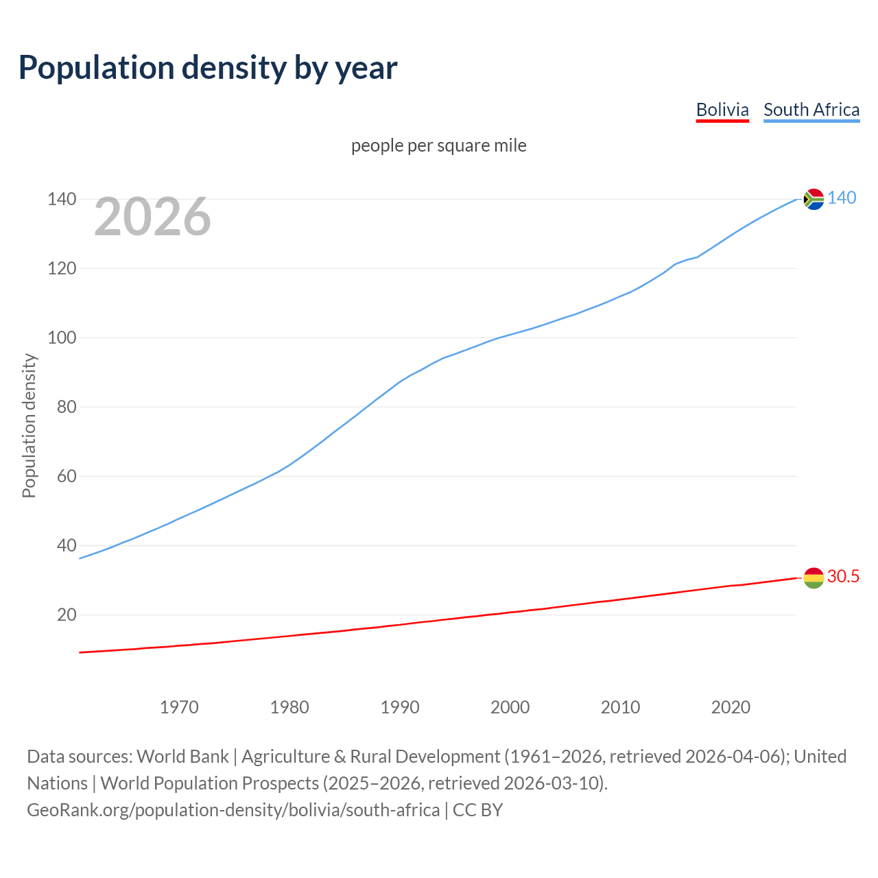 Population density