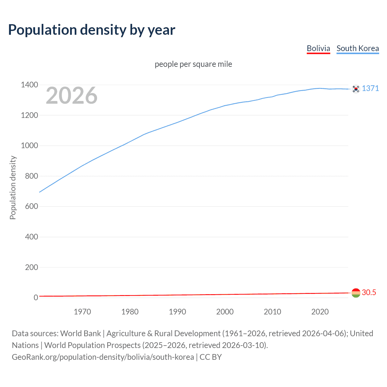 Population density
