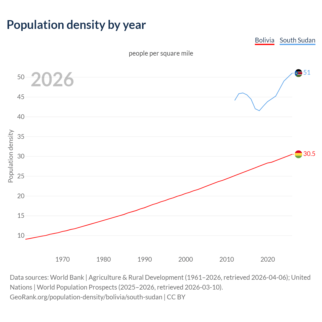 Population density