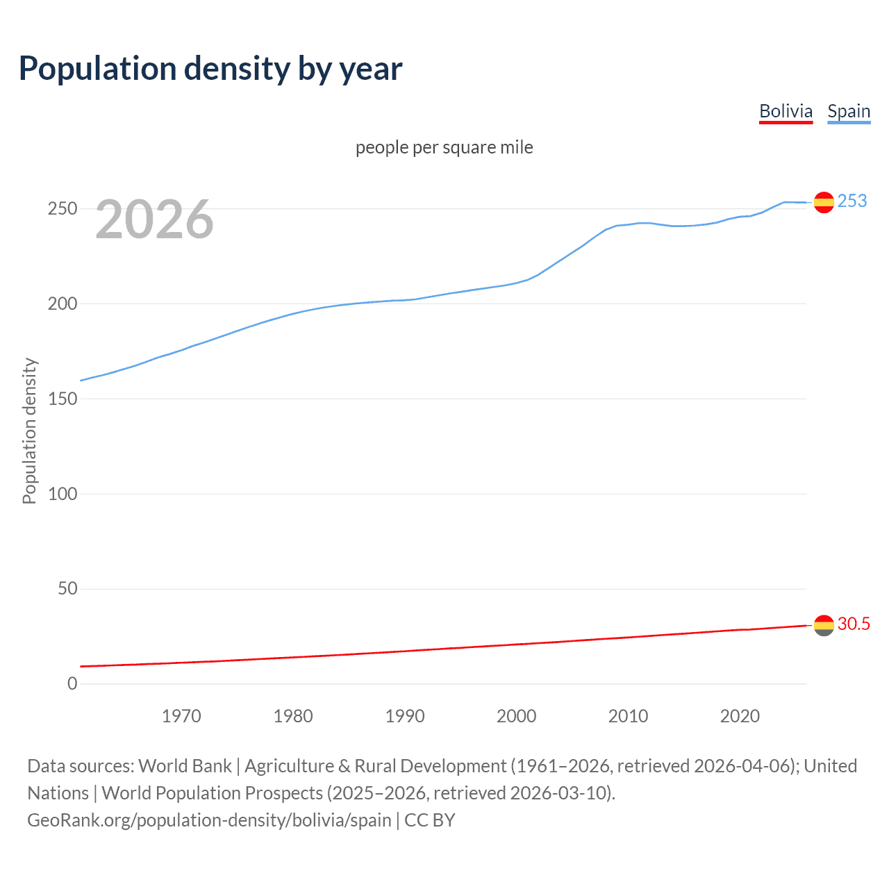 Population density