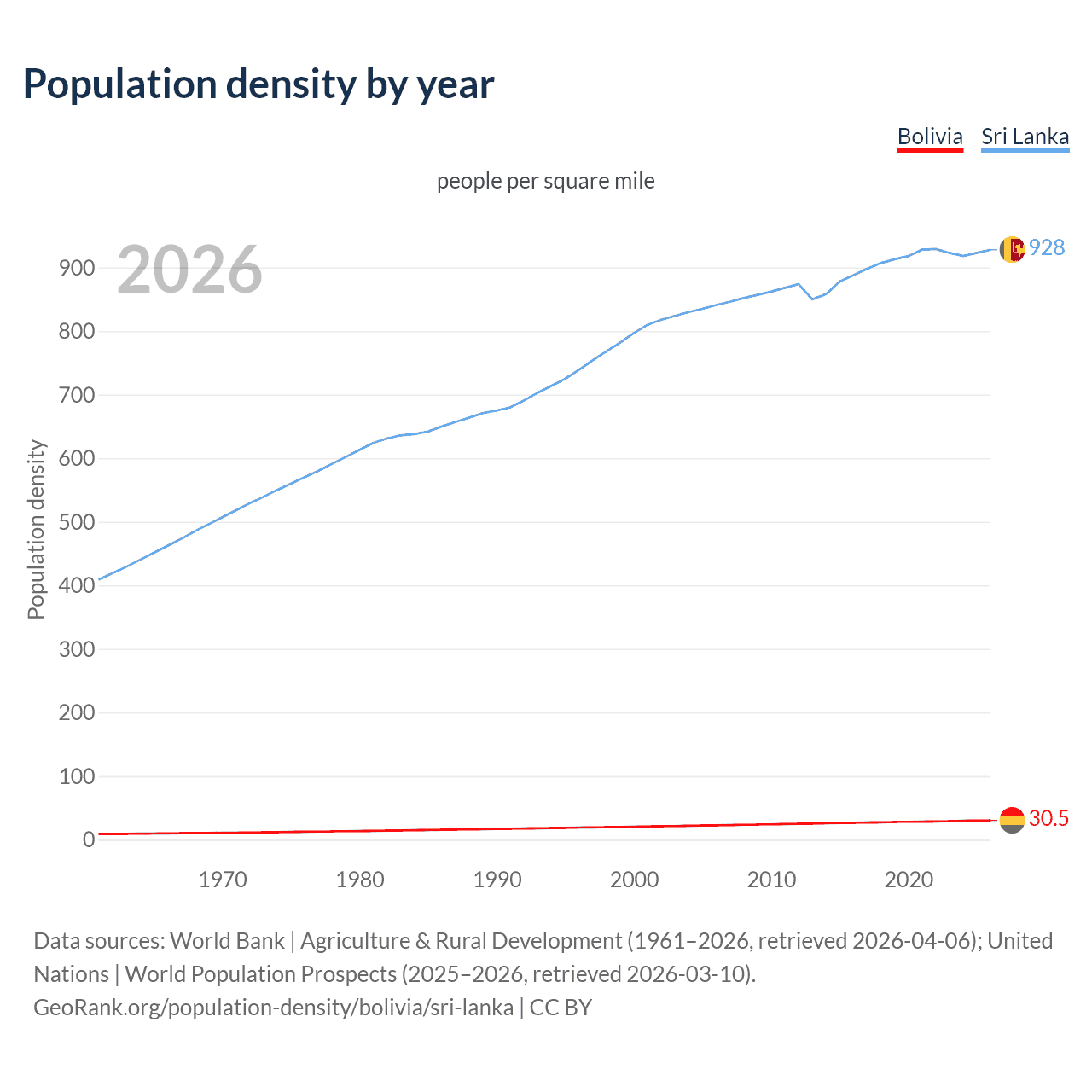 Population density