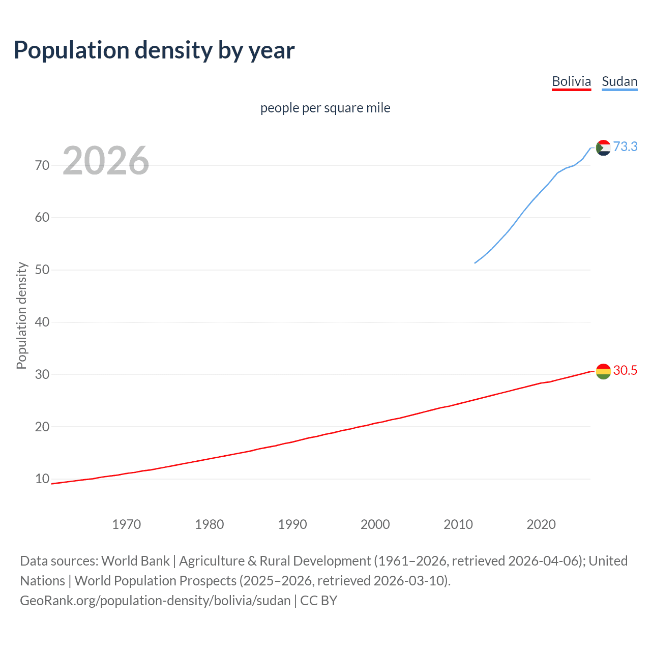 Population density