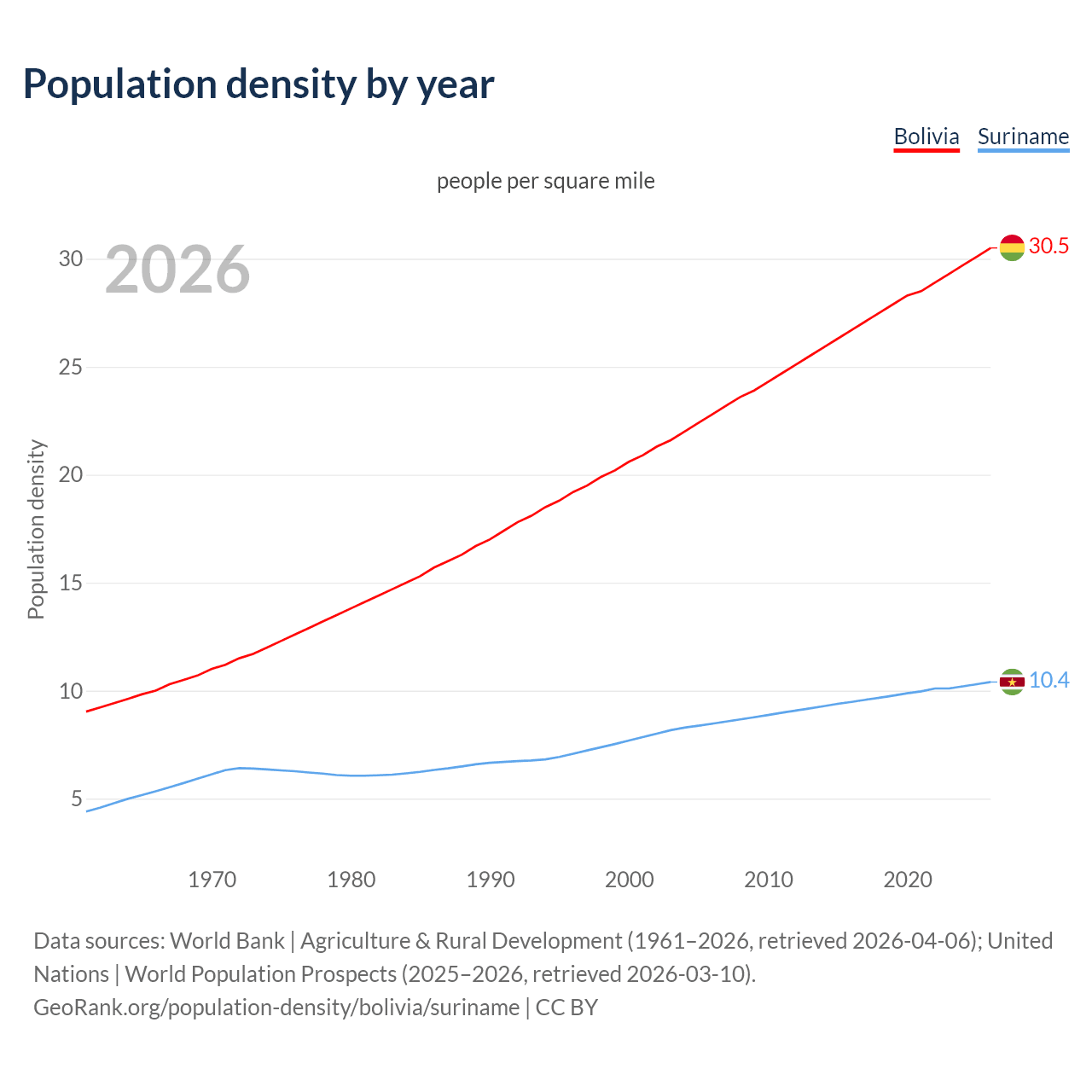 Population density
