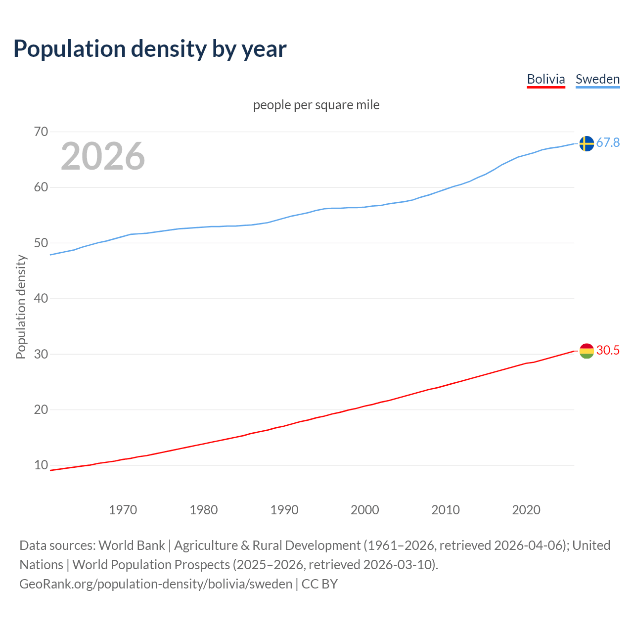 Population density