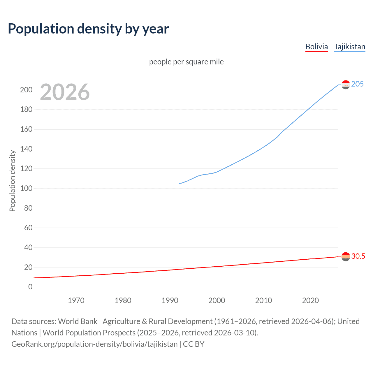 Population density