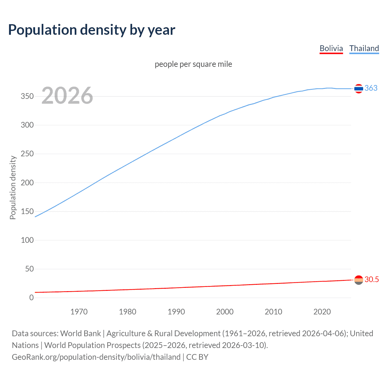 Population density