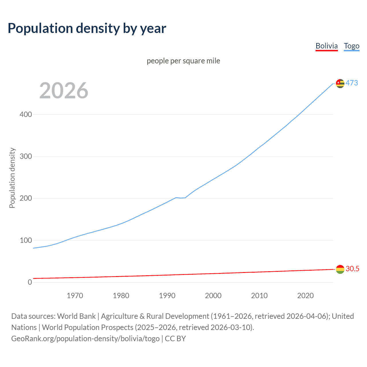 Population density