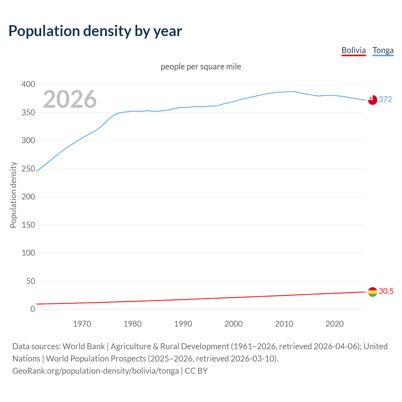 Population density
