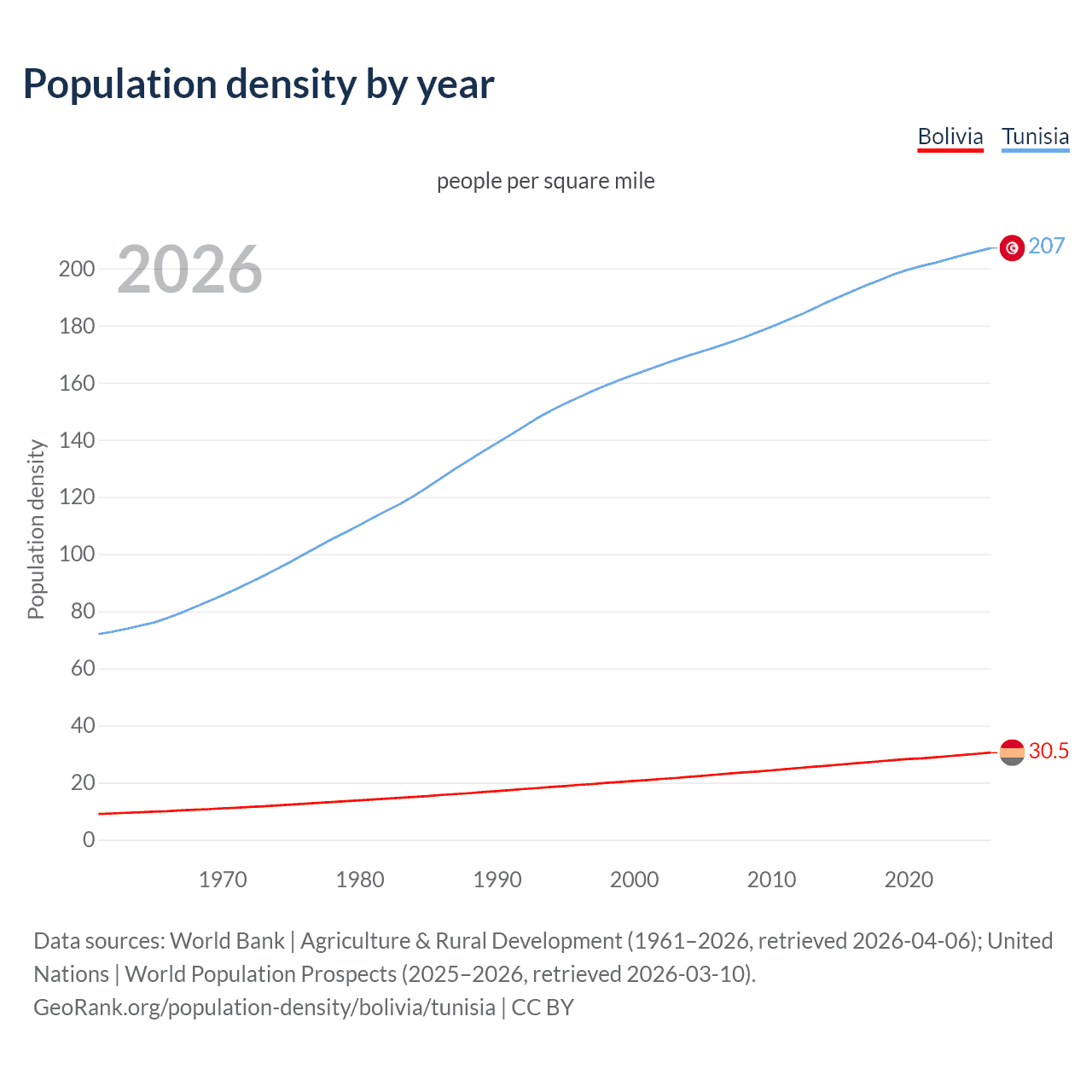 Population density