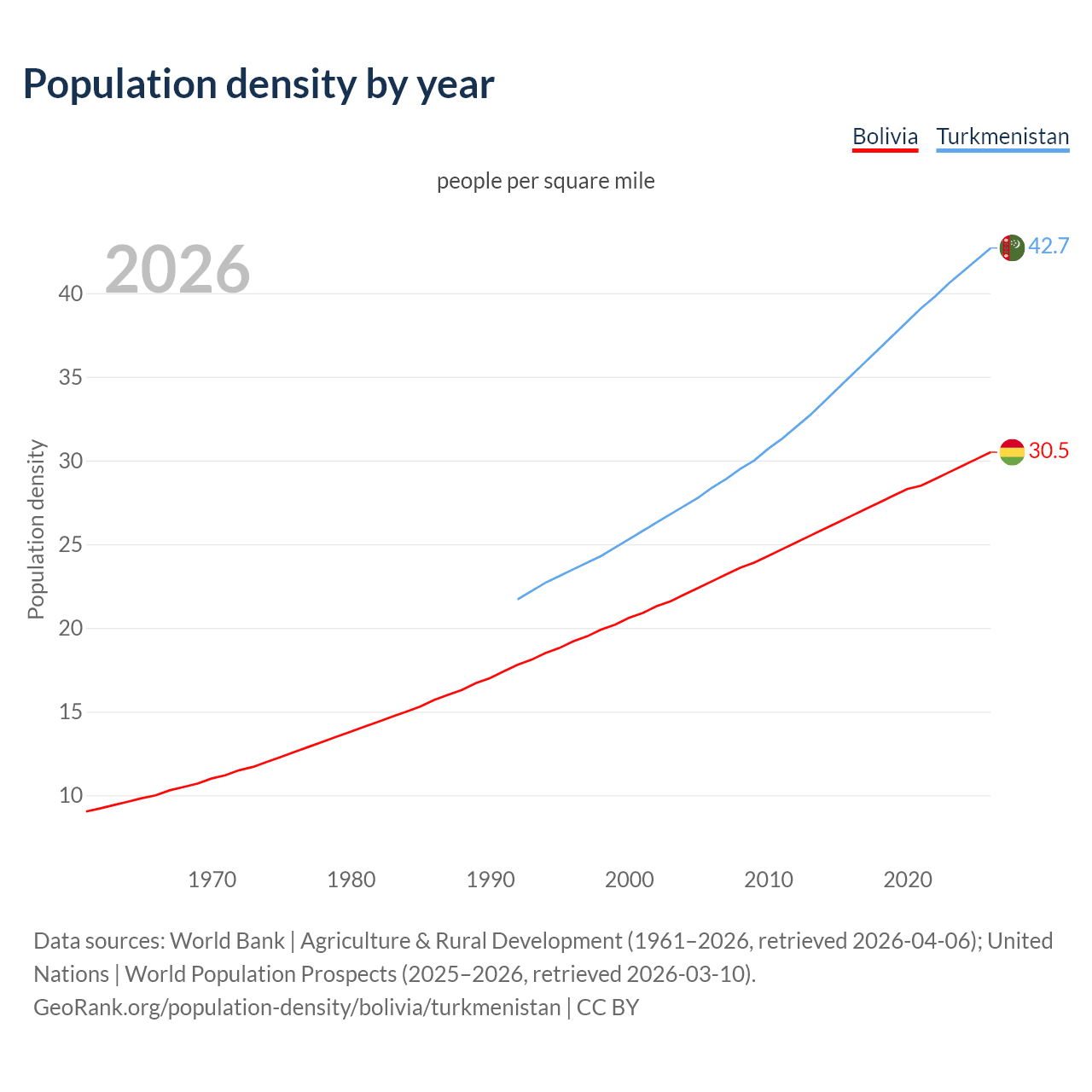 Population density