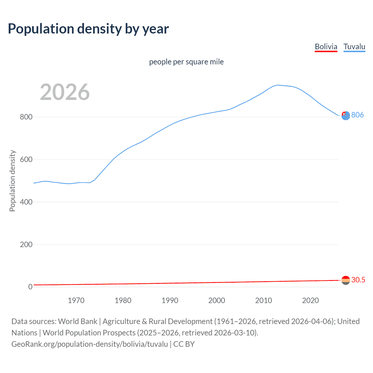 Population density
