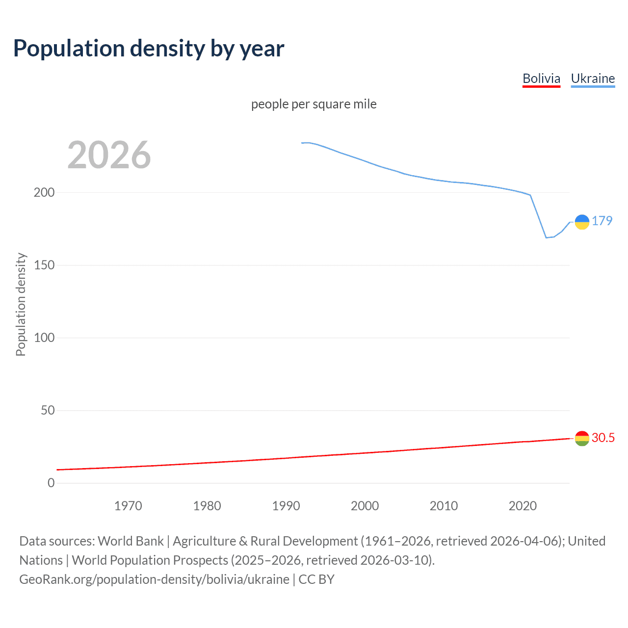 Population density