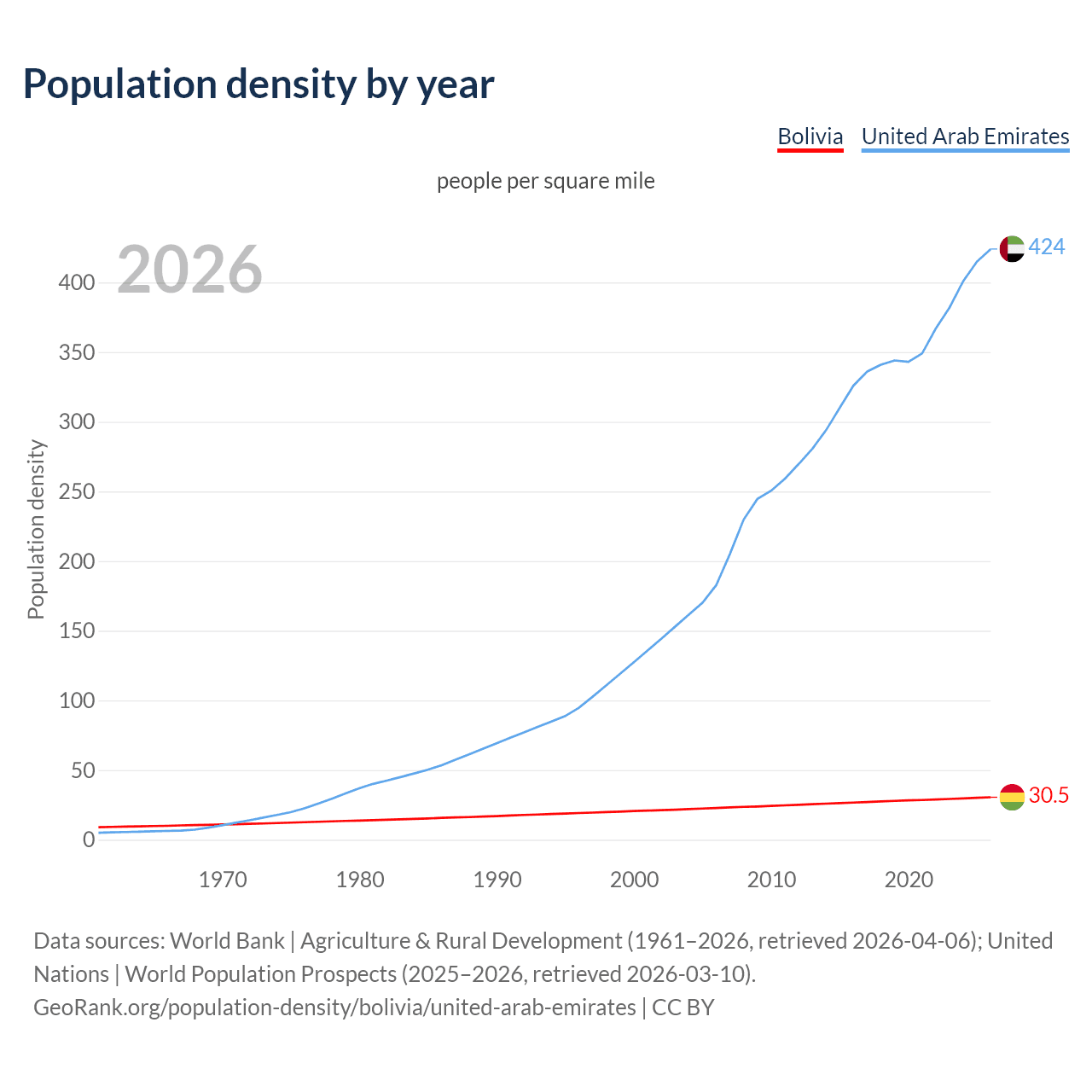Population density