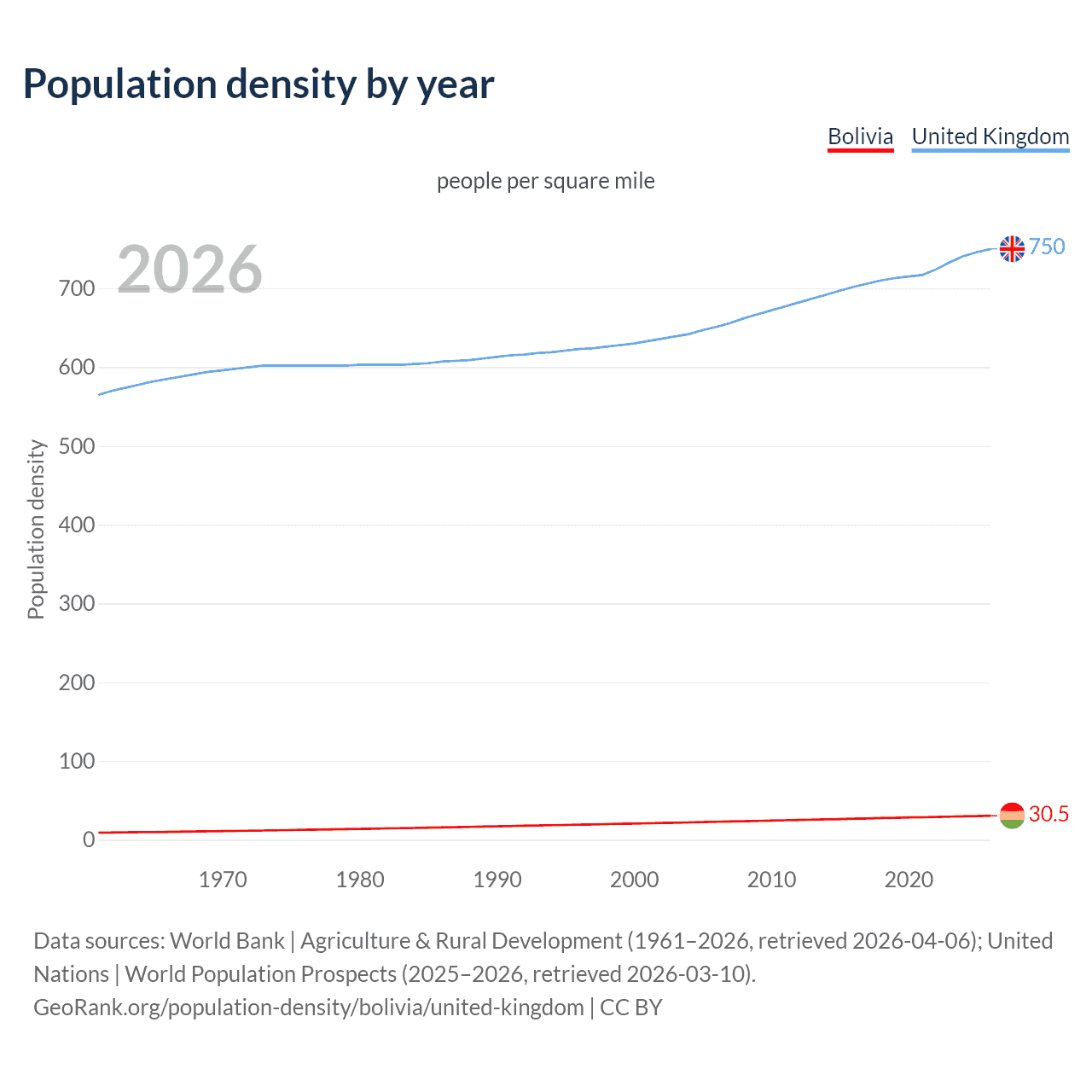 Population density
