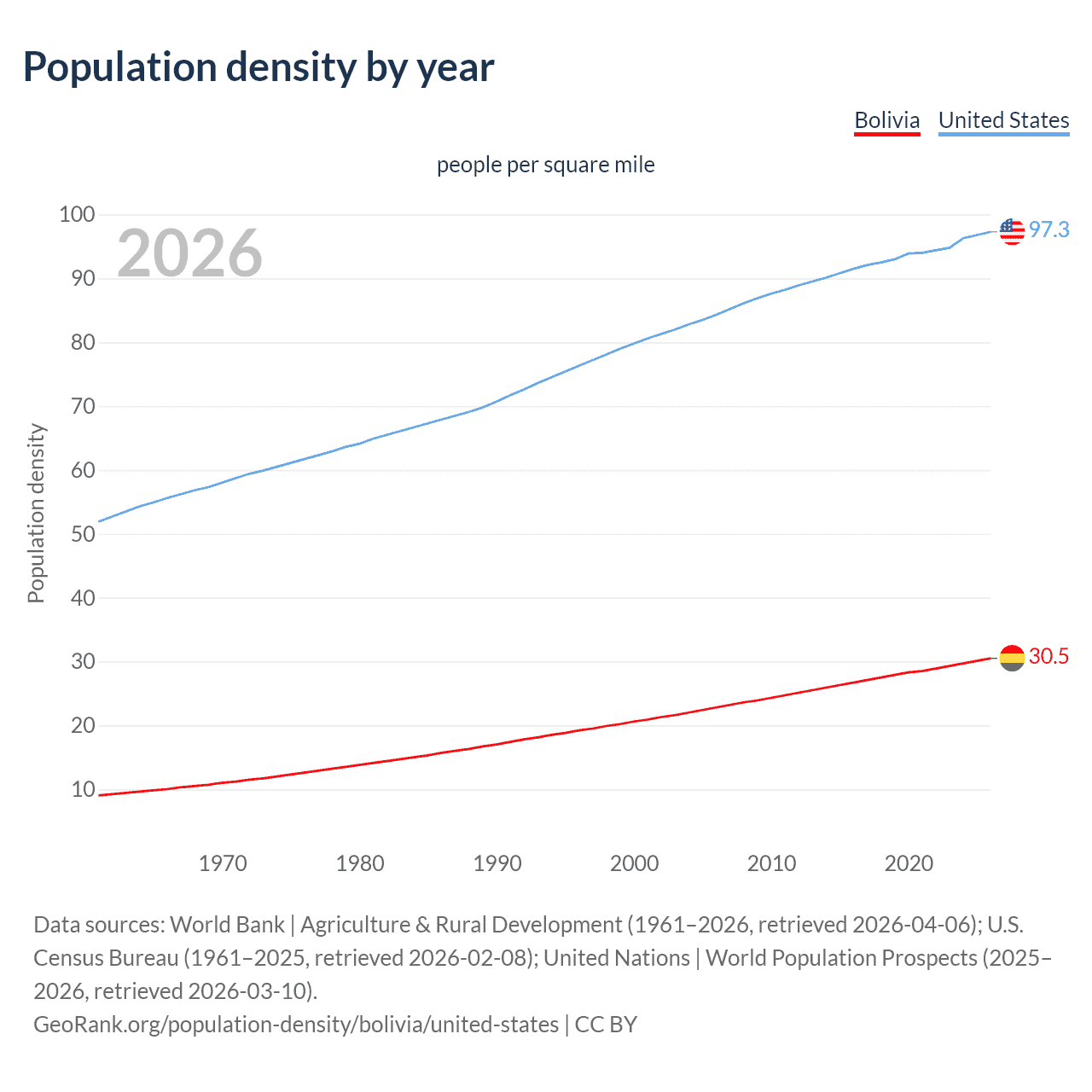 Population density