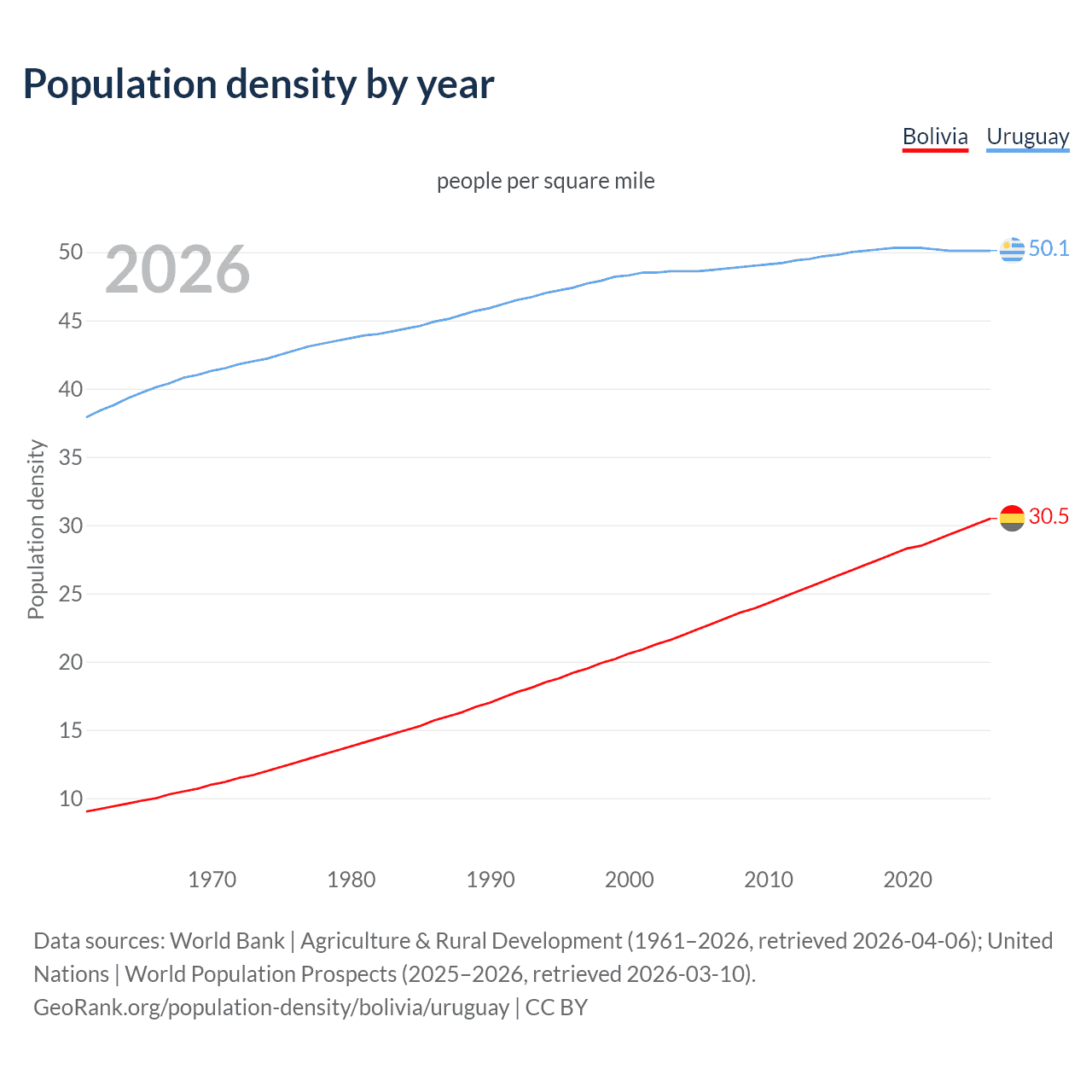 Population density