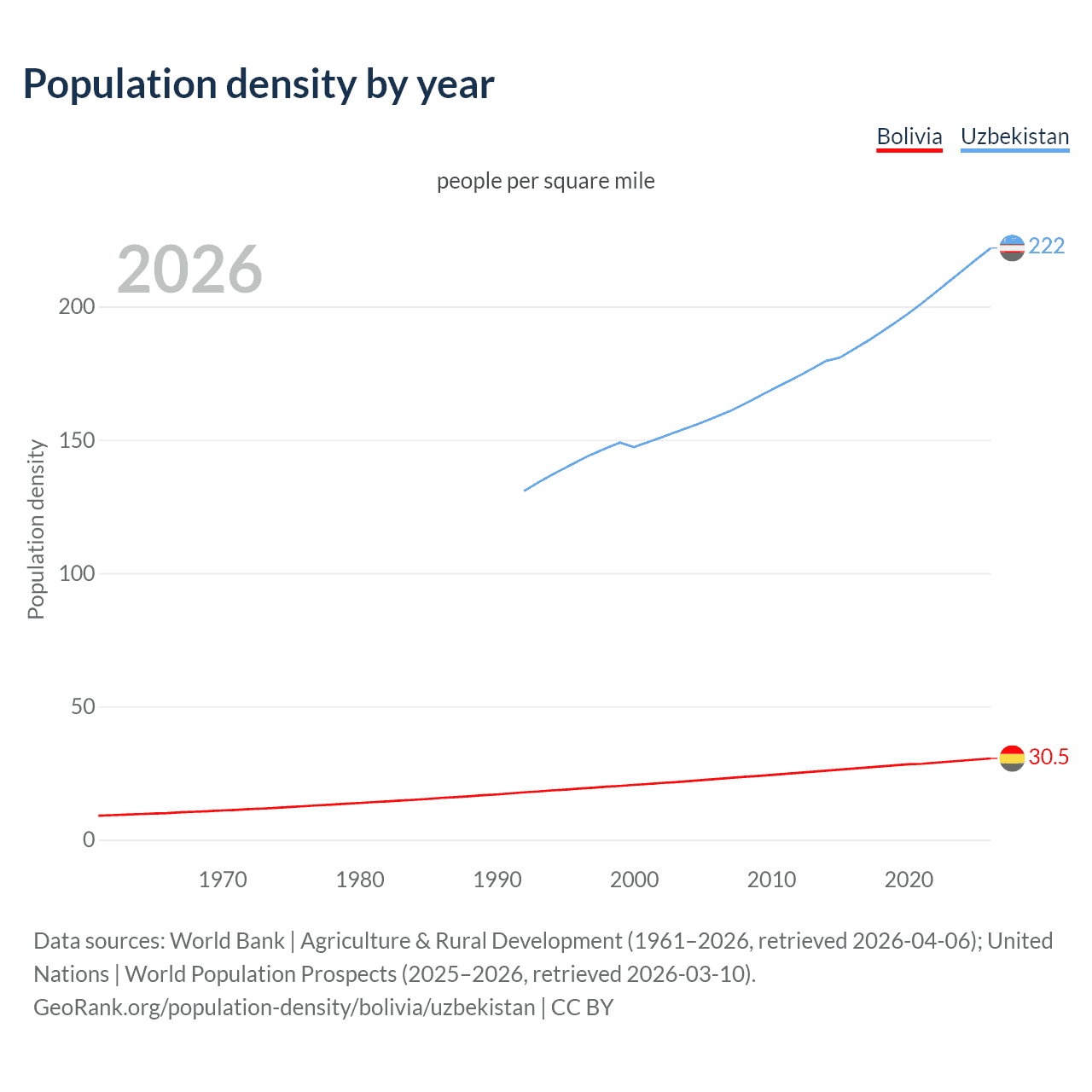 Population density