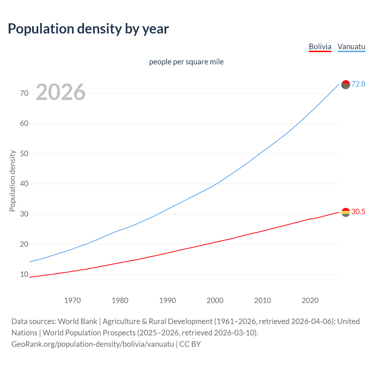 Population density