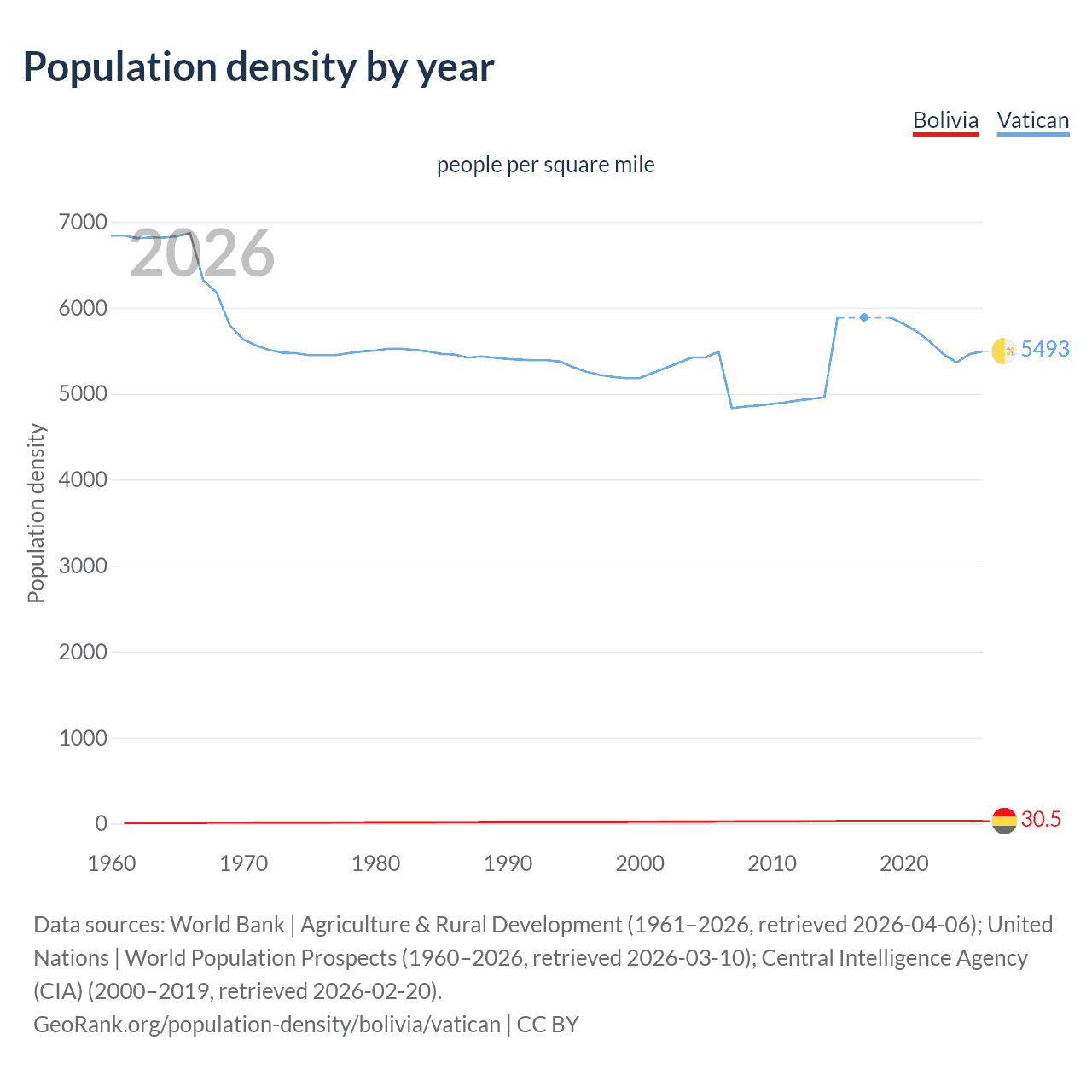 Population density